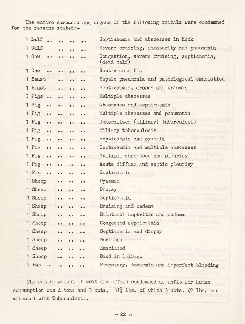 The entire carcases and organs of the following animals were condemned for the reasons stated:- 1 Cailf ## Septicaemia and abscesses in hock 1 Calf Severe bruising, immaturity and pneumonia 1 Cow •• •• . • . • Congestion, severe bruising, septicaemia, (dead calf) 1 Cow Septic metritis 1 Beast Septic pneumonia and pathological emaciation 1 Beast .. .. .. Septicaemia, dropsy and uraemia 3 Pigs .. Multiple abscesses 1 Pig .. .. .. .. Abscesses and septicaemia 1 Pig «» .. ♦ . .. Multiple abscesses and pneumonia 1 Pig • • •. • • ♦* Generalized (miliary) tuberculosis 1 Pig *. #♦ .. .. Miliary tuberculosis 1 Pig •. * • .. . * Septicaemia and pyaemia 1 Pig •• •» . * ,» Septicaemia and multiple abscesses 1 Pig •» .. •. • » Multiple abscesses and pleurisy 1 Pig •• . • .. . ♦ Acute diffuse and septic pleurisy 1 Pig •. #. •• Septicaemia 1 Sheep •• •» .. Pyaemia 1 Sheep •• • • •• Dropsy 3 Sheep Septicaemia 1 Sheep . Bruising and oedema 1 Sheep • • .. .. Bilateral nephritis and oedema 1 Sheep •• ♦ . Congested septicaemia 1 Sheep • • •« . * Septicaemia and dropsy 1 Sheep • • .. ## Moribund 1 Sheep • • •. . * Emaciated 1 Sheep Died in lairage 1 Ewe .. .. *. .. Pregnancy, toxaemia and imperfect bleeding The entire weight of meat and offals condemned as unfit for human consumption was 4 tons and 3 cwts* 31ii lbs. of which 3 cwts. 47 lbs. was affected with Tuberculosis.