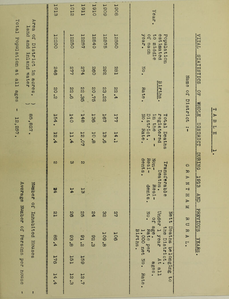 to P to p p 4-* CO CO CD co CO CO to P P p o o K| CO to i—i o co CD CD CD <-3 > a O a • to P CD 0> CD CD to a a o to to P t—1 l-1 P << o to CD P to to to to to to to to CD *3 O cn o O CD to to to cn cn cn CD to P P a o o cn cn 4* <} cn a cd s P P £ CD to- o o «o o cn o . CD to- 3 P to cn o a CD CD CD to- to a a to to to a a P Q P to- P H- CD a o O CD Q a 3 a c+ Cb to to to to to to ta CD to- 4* <3 -o 0) CD CD o to 3 a 0) <2 4^ o to to • CD CD to CD p to CD O to a a to- CD to to to to to to p a CD cn o to to o CO to CD to CQ • • • • • • c+ a CD to o> CO CO ►ft* CD cn CD cn cn CO • • 1 i 00 V—1 to P p I-* to 3 tJ to- a p P cn cn 4^ ►ft* CO 01 -o O to- a CD O to 4s» O CD 01 <2 -0 • tn ffq to CO • c+ to P CD to to a a cn 4-< CJI <! P P CD C+ « P to p p I-* to CD O CD to . to to to o CO to to a CD • • • • • • CD . » CD CD 4b 4* o CD 01 4-* • a to <3 1 a cn a p 2! to CO to CD CD O p a cn a a to to- i CD tn i a a • co cn CP Mj to CD > p a a < P Q. p cn a CD B w P P CD CD . a a a 4* CO a CO P CD CD <7+ P CD 0Q a cn 1 CD o • § •a P B M to to to to CO to P <a p O' a p 0) cn 4» to <3 o a cd CD a • o Qj c+ a a *a CD c+ a1 a o to- CD C+ to to c+ to p p(jq p a cd CD p P to- v. fD CD CD CD to a 0D CO CO co o O a O to '<« c* CD cn CO p to CO 01 c+ O CD q o a a P • • • • • a O CD H- cn cn o & CD to CO CD cn P a cn o a • a cd c+ a a cn 0 a a cd cn CD to H- |—1 cn p P P o o P <3 cn cn p > c- 3 CD 01 p CO O CD c+ . CPQ 3 • CPQ to CD CD 3 a cn p oq o 1—1 to 3—1 p * p a 4* to to CD to cn • • • to O CD l ! CO -O CD • B CO o P a to- ol to a to o to Q P > t-d P > s P c P > to VITAL STATISTICS OF WHOLE DISTRICT DURING 1913 AND PREVIOUS YEARS