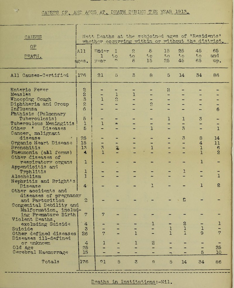 in a m DEATH D'TRII 'JO THE YEAR 1913, CAUSES Nett Death s at the S' ib ,-join- -d ages of . ( !l Residents11 whT iher oc curring within or wit hout t he dist OF All Udd°r I 9 •6 is 25 45 65 PEATS.. 1 to to to to to to and i year 9 6 15 25 45 65 Up, i All Causes-Certl.fiad 176 21 5 •7 l J 8 5 14 34 86 Enterio Ferer 2 2 Measles 2 — 1 1 — — — — Whooping Cough 3 1 9 - Wk - - — Diphtheria and Croup 2 - - - n - - - - Influenza 6 - - - — - — — 6 Phthisis (Pulmonary Tuberculosis) 5 - - - — 1 1 3 — Tuberculous Meningitis i ; 1 - ~ - - - - Other  Diseases 5 ! - - - i - 3 - 1 C anc er, ma 1 ignar.t \ disease 25 ! - - - - - 3 8 14 Organic Heart Disease 15 i - - - - - - 4 11 Bronchitis IS 3 % - i - - 1 6 Pneumonia (a&l forms) 4 1 - — - - - 1 2 Other diseases of respiratory organs 1 - - - - - - 1 - Appendicitis and Typhlitis 1 - - - - - 1 - - Alcoholism - - - - - — 1 Nephritis and Bright*s Disease 4 - - i JL - - 1 e Other accidents and diseases of pregnancy and Parturition O - - - - — C — — Congenital Debility and Malformation, indue ■- ing Premature Birth r? t 7 - - - - - - - Violent Deaths, excluding Suicide 4 - - - 1 - 2 - i Suicide 3 j - - - 1 1 1 - Other defined diseases 26 ri / - 1 - 1 1 9 7 Diseases ill-defined or unknown 4 1 - 2 - - - - Old Age 25 - - - - - - - 25 Cerebral Haemorrage 15 - - - - - - 5 io | Totals 176 21 5 3 8 5 14 34 86 D eaths in Instttn tions: -Ni 1