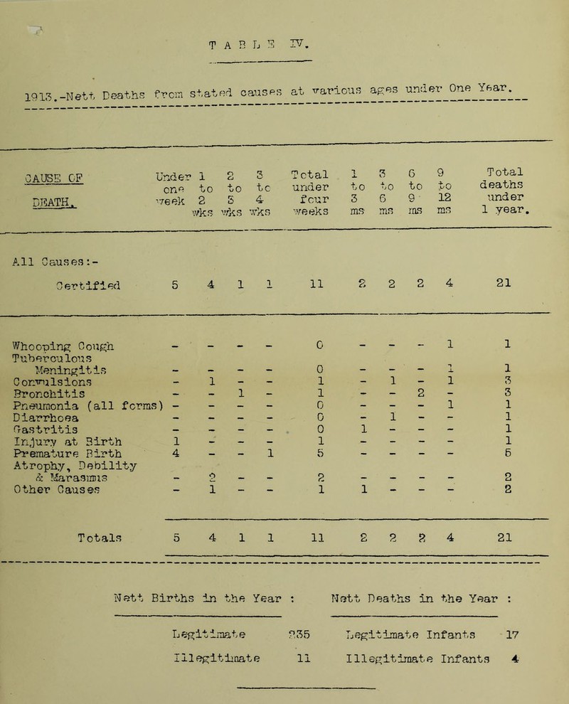 \ table IV 1913. -Nett Deaths It*cm stated causes at various ages under One Year. cause; OP DEATH, Under 123 one to to to meek 2 3 4 wks wks wks Total T j. 3 under to to four 3 6 weeks ms ms 6 9 Total to to deaths 9 12 under ms ms 1 year All Causes Certified 5 411 11 2224 21 Whooping Cough Tuberculous Meningitis Convulsions Bronchitis Pneumonia (all forms) - Diarrhoea Gastritis Injury at Birth 1 Premature Birth 4 Atrophy, Debility <*1 Marasmus Other Causes 1 0 0 1 1 0 0 0 1 5 1 1 1 1 2 1 1 1 1 1 3 3 1 1 1 1 6 2 Totals 5 4 1 1 11 2 2 2 4 21 Nett Births in the Year Nett Deaths in the Year : 235 Legitimate Infants 17 Legitimate