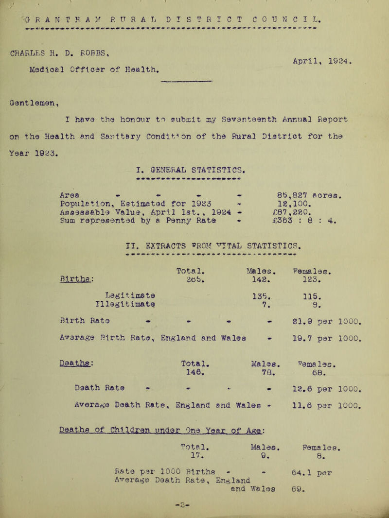 CHARLES H. D. ROBBS, Madloel Officer of Health. April, 1924. Gentlemen, I have the honour to submit my Seventeenth Annual Report on the Health and Sanitary Condition of the Rural District for the Year 1923. I. GENERAL STATISTICS. Area » Population, Estimated for 1923 Assessable Value, April 1st., 1924 Sum represented by a Penny Rata 8b,827 aores. 12,100. £07,220. £383 : 8 : 4. II. EXTRACTS FROM VTTAL STATISTICS. Total. Males. Females. Births: 2ob. 142. 123. Legitimate 13b. 115. Illegitimate 7. 8. Birth Rate - • 2.1.9 per 1000. Average Birth Rate, England and Wales 19.7 par 1000. Total. Males. males. 146. 78. 68. Death Rat© *• m 12,6 par 1000. Average Death Rate, England and Wales * 11.6 par 1000. Deaths of; Children under One Year of Ag©: Total. Males. Females. 17. 9. 8. Rate par 1000 Births Average Death R&ta, England 64.1 per and Wales 69.