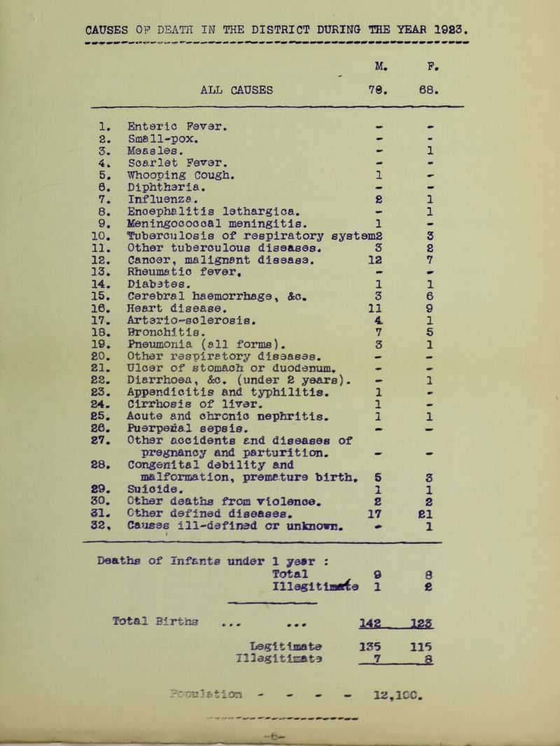 CAUSES OP DEATH IN THE DISTRICT DURING THE YEAR 1923. ALL CAUSES M. P. 70. 08. 1. 2. 3. 4. 5. 6. 7. 8. 9. 10. 11. 12. 13. 14. 15. 16. 17, 18. 19. £0. 21. £2. £3. 24. £5. 26. £7. 28. 29. 30. 31. 32. Enteric Fever. Sms 11-pox. Measles. - Scarlet Fever. Whooping Cough. 1 Diphtheria. Influenza. 8 Encephalitis lethargies. - Meningococcal meningitis. 1 Tuberculosis of respiratory systems Other tuberculous diseases. 3 Cancer, malignant disease. 12 Rheumatic fever. Diabetes. 1 Cerebral haemorrhage, Ac. 3 Heart disease. 11 Arterio~sclerosis. 4. Bronchitis. 7 Pneumonia (all forms). 3 Other respiratory diseases. - Ulcer of stomach or duodenum. Diarrhoea, &c. (under £ years). - Appendicitis and typhilitis. 1 Cirrhosis of liver. 1 Acute and chronic nephritis. 1 Puerpeazal sepsis. - Other accidents and diseases of pregnancy and parturition. - Congenital debility and malformation, premature birth, 5 Suicide. 1 Other deaths from violence. 2 Other defined diseases. 17 Causes ill-defined or unknown. - ♦ 1 1 1 3 2 7 O’ 1 0 9 1 5 1 1 1 3 1 2 21 1 Deaths of infants under 1 year : Total Illegitimate 9 1 8 £ Total Births * * + • • t legit innate II legit innate 135 115 -J P Population - - - - 12,100.