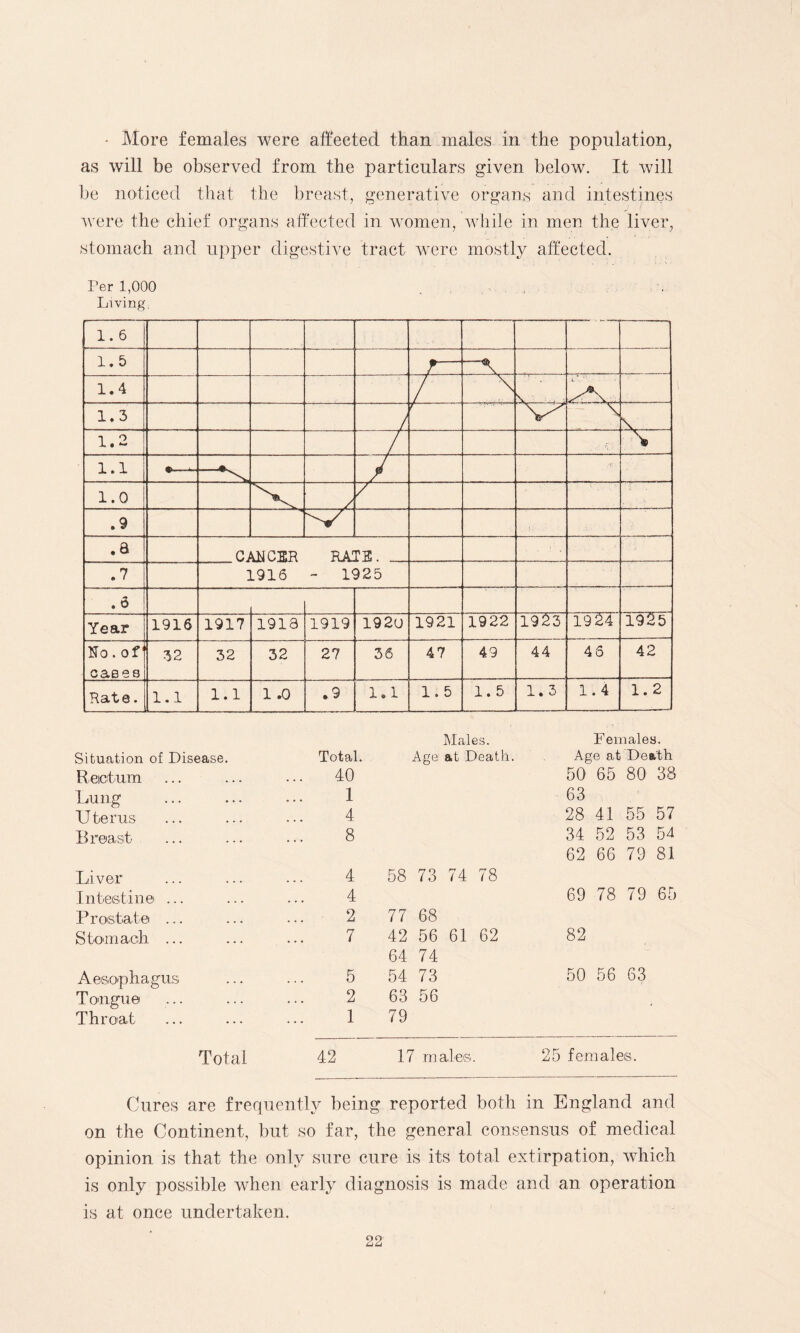 - More females were affected than males in the population, as will be observed from the particulars given below. It will be noticed that the breast, generative organs and intestines were the chief organs affected in women, while in men the liver, stomach and upper digestive tract were mostly affected. Per 1,000 Living. 1.6 1.5 r : 1.4 / 1.3 r 1.2 1.1 1.0 .9 .a Ci ytfCER RAL L916 - 1< ra. .7 i 525 .6 Year 1916 1917 1913 1919 1920 1921 1922 1923 19^4 T92IT No. of cases 32 32 32 27 36 47 49 4 4 45 42 Rate. 1.1 1.1 1 .0 .9 1.1 1.5 1.5 1.3 1.4 1.2 Males. Females. Situation of Disease. Total. Age at Death. Ag e at Death Rectum ... 40 50 65 80 38 Lung 1 63 41 57 Uterus 4 28 55 Breast 8 34 52 53 54 62 66 79 81 Liver 4 58 73 74 78 Intestine ... 4 69 78 79 65 Prostate ... 2 77 68 Stomach ... 7 42 56 61 62 82 64 74 A esophagus 5 54 73 50 56 63 Tongue 2 63 56 Throat 1 79 Total 42 17 males. 25 females. Cures are frequently being reported both in England and on the Continent, but so far, the general consensus of medical opinion is that the only sure cure is its total extirpation, which is only possible when early diagnosis is made and an operation is at once undertaken.