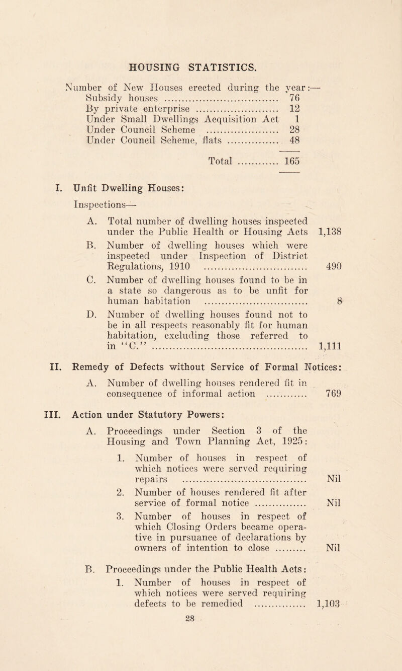 HOUSING STATISTICS. Number of New Houses erected during the year:— Subsidy houses 76 By private enterprise 12 Under Small Dwellings Acquisition Act 1 Under Council Scheme 28 Under Council Scheme, flats 48 Total 165 I. Unfit Dwelling Houses: Inspections— A. Total number of dwelling houses inspected under the Public Health or Housing Acts 1,138 B. Number of dwelling houses which were inspected under Inspection of District Regulations, 1910 490 C. Number of dwelling houses found to be in a state so dangerous as to be unfit for human habitation 8 D. Number of dwelling houses found not to be in all respects reasonably fit for human habitation, excluding those referred to in “C.” 1,111 II. Remedy of Defects without Service of Formal Notices: A. Number of dwelling houses rendered fit in consequence of informal action 769 III. Action under Statutory Powers: A. Proceedings under Section 3 of the Housing and Town Planning Act, 1925: 1. Number of houses in respect of which notices were served requiring repairs Nil 2. Number of houses rendered fit after service of formal notice Nil 3. Number of houses in respect of which Closing Orders became opera- tive in pursuance of declarations by owners of intention to close Nil B. Proceedings under the Public Health Acts: 1. Number of houses in respect of which notices were served requiring defects to be remedied 1,103