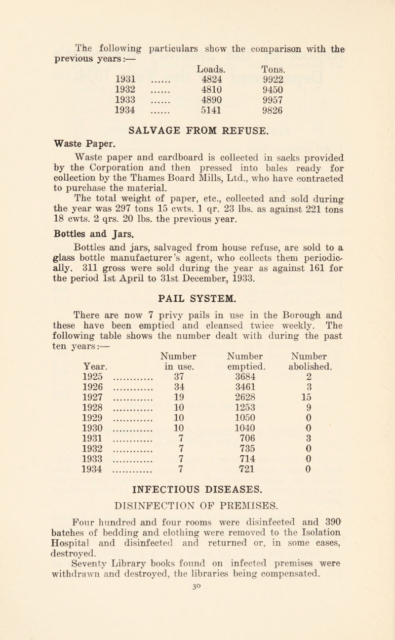 The following particulars show the comparison with the previous years:— Loads. Tons. 1931 4824 9922 1932 4810 9450 1933 4890 9957 1934 5141 9826 SALVAGE FROM REFUSE. Waste Paper. Waste paper and cardboard is collected in sacks provided by the Corporation and then pressed into bales ready for collection by the Thames Board Mills, Ltd., who have contracted to purchase the material. The total weight of paper, etc., collected and sold during the year was 297 tons 15 cwts. 1 qr. 23 lbs. as against 221 tons 18 cwts. 2 qrs. 20 lbs. the previous year. Bottles and Jars. Bottles and jars, salvaged from house refuse, are sold to a glass bottle manufacturer’s agent, who collects them periodic- ally. 311 gross were sold during the year as against 161 for the period 1st April to 31st December, 1933. PAIL SYSTEM. There are now 7 privy pails in use in the Borough and these have been emptied and cleansed twice weekly. The following table shows the number dealt with during the past ten years:— Number Number Number Year. in use. emptied. abolished 1925 37 3684 2 1926 34 3461 3 1927 19 2628 15 1928 ...... 10 1253 9 1929 10 1050 0 1930 10 1040 0 1931 7 706 3 1932 7 735 0 1933 7 714 0 1934 7 721 0 INFECTIOUS DISEASES. DISINFECTION OF PREMISES. Four hundred and four rooms were disinfected and 390 batches of bedding and clothing were removed to the Isolation Hospital and disinfected and returned or, in some cases, destroyed. Seventy Library books found on infected premises were withdrawn and destroyed, the libraries being compensated.