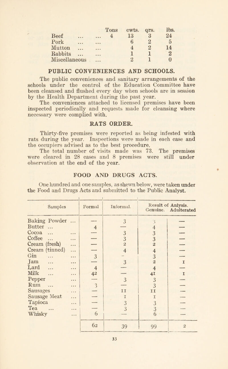 Beef Tons ... 4 cwts. 13 qrs. 3 lbs, 24 Pork • • • 6 2 5 Mutton • • • 4 2 14 Rabbits • • • 1 1 2 Miscellaneous 2 1 0 PUBLIC CONVENIENCES AND SCHOOLS. The public conveniences and sanitary arrangements of the schools under the control of the Education Committee have been cleansed and flushed every day when schools are in session by the Health Department during the past year. The conveniences attached to licensed premises have been inspected periodically and requests made for cleansing where necessary were complied with. RATS ORDER. Thirty-five premises were reported as being infested with rats during the year. Inspections were made in each case and the occupiers advised as to the best procedure. The total number of visits made was 73. The premises were cleared in 28 cases and 8 premises were still under observation at the end of the year. FOOD AND DRUGS ACTS. One hundred and one samples, as shewn below, were taken under the Food and Drugs Acts and submitted to the Public Analyst. Samples Formal Informal. Result of Anlysis. Genuine. Adulterated Baking Powder ... — 3 'J _> Butter ... 4 — 4 — Cocoa ... 3 3 — Co flee ... — 3 3 — Cream (fresh) — 2 2 — Cream (tinned) ... — 4 4 — Gin 3 -- 3 — Jam — 3 2 1 Lard 4 — 4 — Milk ... 42 — 41 1 Pepper — 3 3 — Rum 3 — 3 — Sausages 11 11 — Sausage Meat — 1 1 — Tapioca — 3 3 — Tea i — 3 3 — Whisky 6 — 6 — 62 39 99 2