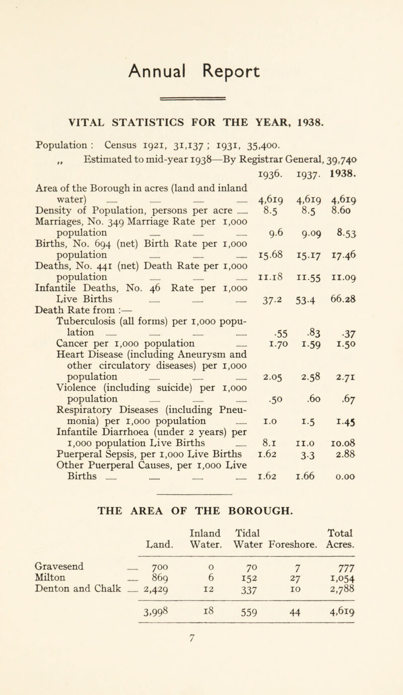Annual Report VITAL STATISTICS FOR THE YEAR, 1938. Population : Census 1921, 31,137 ; 1931, 35,400. „ Estimated to mid-year 1938—By Registrar General, 39,740 1936. 1937. 1938. Area of the Borough in acres (land and inland water) 4,619 4,619 4,619 Density of Population, persons per acre 8.5 8.5 8.60 Marriages, No. 349 Marriage Rate per 1,000 population 9.6 9.09 8.53 Births, No. 694 (net) Birth Rate per 1,000 population 15-68 15.17 17.46 Deaths, No. 441 (net) Death Rate per 1,000 population 11.18 H-55 11.09 Infantile Deaths, No. 46 Rate per 1,000 Live Births 37.2 53.4 66.28 Death Rate from :— Tuberculosis (all forms) per 1,000 popu- lation 55 .83 .37 Cancer per 1,000 population 1.70 1.59 1.50 Heart Disease (including Aneurysm and other circulatory diseases) per 1,000 population 2.05 2.58 2.71 Violence (including suicide) per 1,000 population 50 .60 .67 Respiratory Diseases (including Pneu- monia) per 1,000 population 1.0 1.5 1.45 Infantile Diarrhoea (under 2 years) per 1,000 population Live Births 8.1 11.0 10.08 Puerperal Sepsis, per 1,000 Live Births 1.62 3.3 2.88 Other Puerperal Causes, per 1,000 Live Births 1.62 1.66 0.00 THE AREA OF THE BOROUGH. Inland Tidal Total Land. Water. Water Foreshore. Acres. Gravesend 700 0 70 7 777 Milton __... 869 6 152 27 1.054 Denton and Chalk 2,429 12 337 10 2,788
