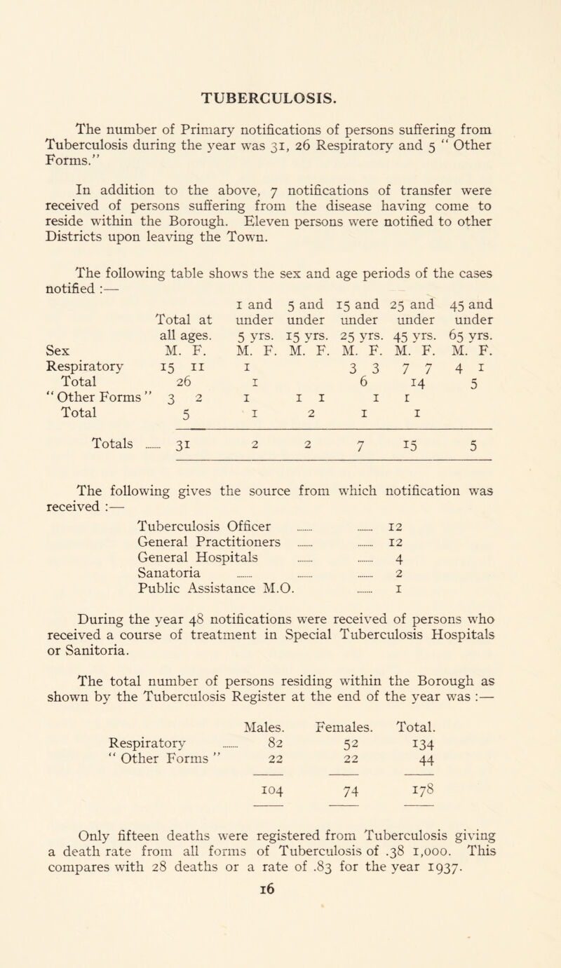 TUBERCULOSIS. The number of Primary notifications of persons suffering from Tuberculosis during the year was 31, 26 Respiratory and 5  Other Forms.” In addition to the above, 7 notifications of transfer were received of persons suffering from the disease having come to reside within the Borough. Eleven persons were notified to other Districts upon leaving the Town. The following table shows the sex and age periods of the cases notified :— 1 and 5 and 15 and 25 and 45 and Total at under under under under under all ages. 5 yrs. 15 yrs. 25 yrs. 45 yrs. 65 yrs. Sex M. F. M. F. M. F. M. F. M. F. M. F. Respiratory 15 11 1 33774* Total 26 1 6 14 5 “ Other Forms ” 32 1 1 1 1 r Total 5 1 2 1 1 Totals 31 2 2 7 15 5 The following gives the source from which notification was received :— Tuberculosis Officer 12 General Practitioners 12 General Hospitals 4 Sanatoria 2 Public Assistance M.O. 1 During the year 48 notifications were received of persons who received a course of treatment in Special Tuberculosis Hospitals or Sanitoria. The total number of persons residing within the Borough as shown by the Tuberculosis Register at the end of the year was :— Males. Females. Total. Respiratory 82 52 *34 “ Other Forms ” 22 22 44 104 74 178 Only fifteen deaths were registered from Tuberculosis giving a death rate from all forms of Tuberculosis of .38 1,000. This compares with 28 deaths or a rate of .83 for the year 1937.