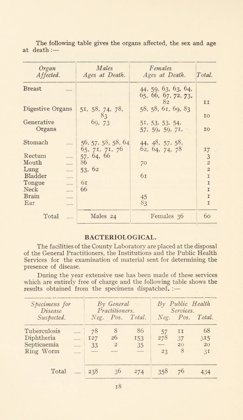 The following table gives the organs affected, the sex and age at death :— 1 Organ Affected. Males Ages at Death. Females Ages at Death. T otal. Breast Digestive Organs 51,58,74,78, 44, 59, 63, 63, 64, 65, 66, 67, 72, 73, 82 58, 58, 6r, 69, 83 11 Generative 83 69.73 51,53.53.54. 10 Organs 57. 59. 59, 7I> 10 Stomach 56.57.58,58,64 44. 48, 57. 58, 65, 71, 71, 76 62, 64, 74, 78 17 Rectum 57, 64> 66 3 Mouth 86 70 2 Lung 53.62 2 Bladder 61 1 Tongue 61 1 Neck 66 1 Brain 45 1 Ear 83 1 Total Males 24 Females 36 1 60 BACTERIOLOGICAL. The facilities of the County Laboratory are placed at the disposal of the General Practitioners, the Institutions and the Public Health Services for the examination of material sent for determining the presence of disease. During the year extensive use has been made of these services which are entirely free of charge and the following table shows the results obtained from the specimens dispatched. :— Specimens for Disease Suspected. By General Practitioners. Neg. Pos. Total. By Public Health Services. Neg. Pos. Total. Tuberculosis 78 8 86 57 11 68 Diphtheria 127 26 153 278 37 3i5 Septicaemia 33 2 35 — 20 20 Ring Worm 23 8 3i Total 238 36 274 358 76 434
