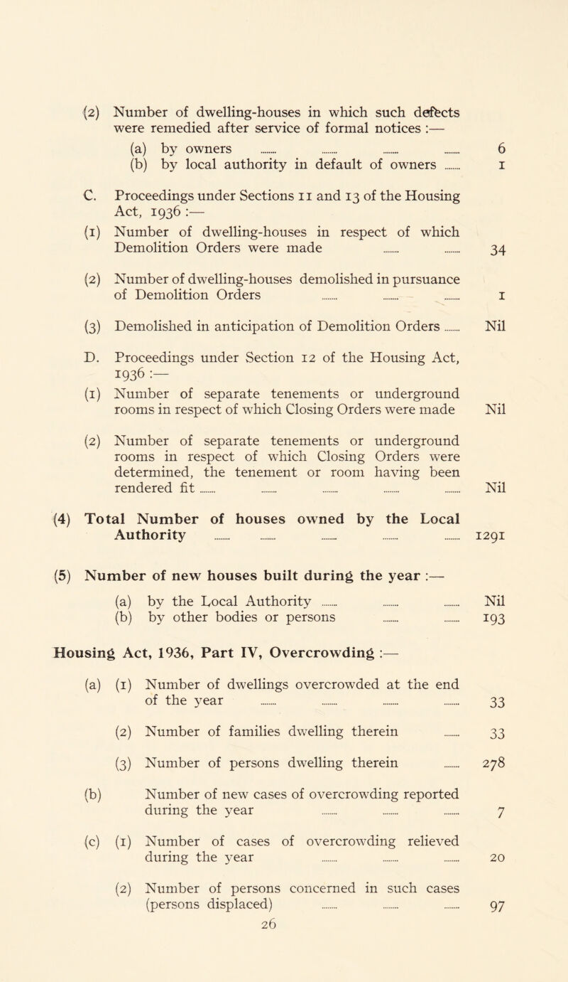 (2) Number of dwelling-houses in which such defects were remedied after service of formal notices :— (a) by owners 6 (b) by local authority in default of owners I C. Proceedings under Sections n and 13 of the Housing Act, 1936 :— (i) Number of dwelling-houses in respect of which Demolition Orders were made 34 {2) Number of dwelling-houses demolished in pursuance of Demolition Orders 1 (3) Demolished in anticipation of Demolition Orders Nil D. Proceedings under Section 12 of the Housing Act, 1936 (1) Number of separate tenements or underground rooms in respect of which Closing Orders were made Nil (2) Number of separate tenements or underground rooms in respect of which Closing Orders were determined, the tenement or room having been rendered fit Nil (4) Total Number of houses owned by the Local Authority 1291 (5) Number of new houses built during the year :— (a) by the Local Authority Nil (b) by other bodies or persons 193 Housing Act, 1936, Part IV, Overcrowding :— (a) (1) Number of dwellings overcrowded at the end of the year 33 (2) Number of families dwelling therein 33 (3) Number of persons dwelling therein 278 (b) Number of new cases of overcrowding reported during the year 7 (c) (1) Number of cases of overcrowding relieved during the 3^ear 20 (2) Number of persons concerned in such cases (persons displaced) 97