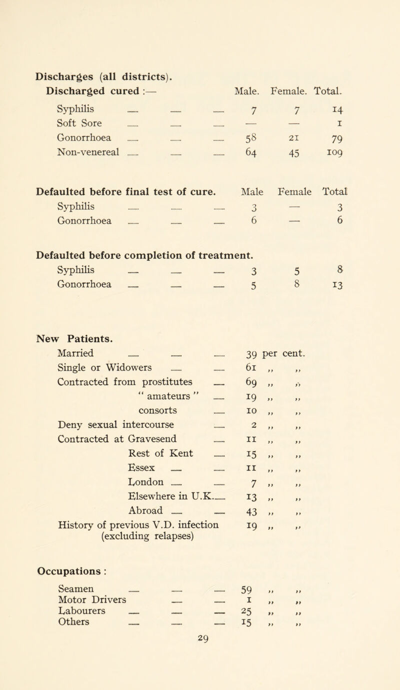 Discharges (all districts). Discharged cured :— Male. Female. Total. Syphilis 7 7 14 Soft Sore — — 1 Gonorrhoea 58 21 79 Non-venereal 64 45 109 Defaulted before final test of cure. Male Female Total Syphilis 3 ~ 3 Gonorrhoea 6 — 6 Defaulted before completion of treatment. Syphilis — — 3 5 8 Gonorrhoea 5 8 13 New Patients. Married 39 per cent Single or Widowers 61 9 ) 9 9 Contracted from prostitutes 69 9 9 99 “ amateurs ” 19 9 9 9 9 consorts 10 9 9 9 9 Deny sexual intercourse 2 9 9 9 9 Contracted at Gravesend 11 9 9 9 9 Rest of Kent 15 99 9 9 Essex 11 9 9 9 9 London 7 9 9 9 9 Elsewhere in U.K._ 13 99 9 9 Abroad 43 9 9 9 9 History of previous V.D. infection 19 99 t» (excluding relapses) Occupations : Seamen 59 » 9 9 Motor Drivers -T- — 1 >> 99 Labourers — 25 „ 9 9 Others — 15 » 9 9