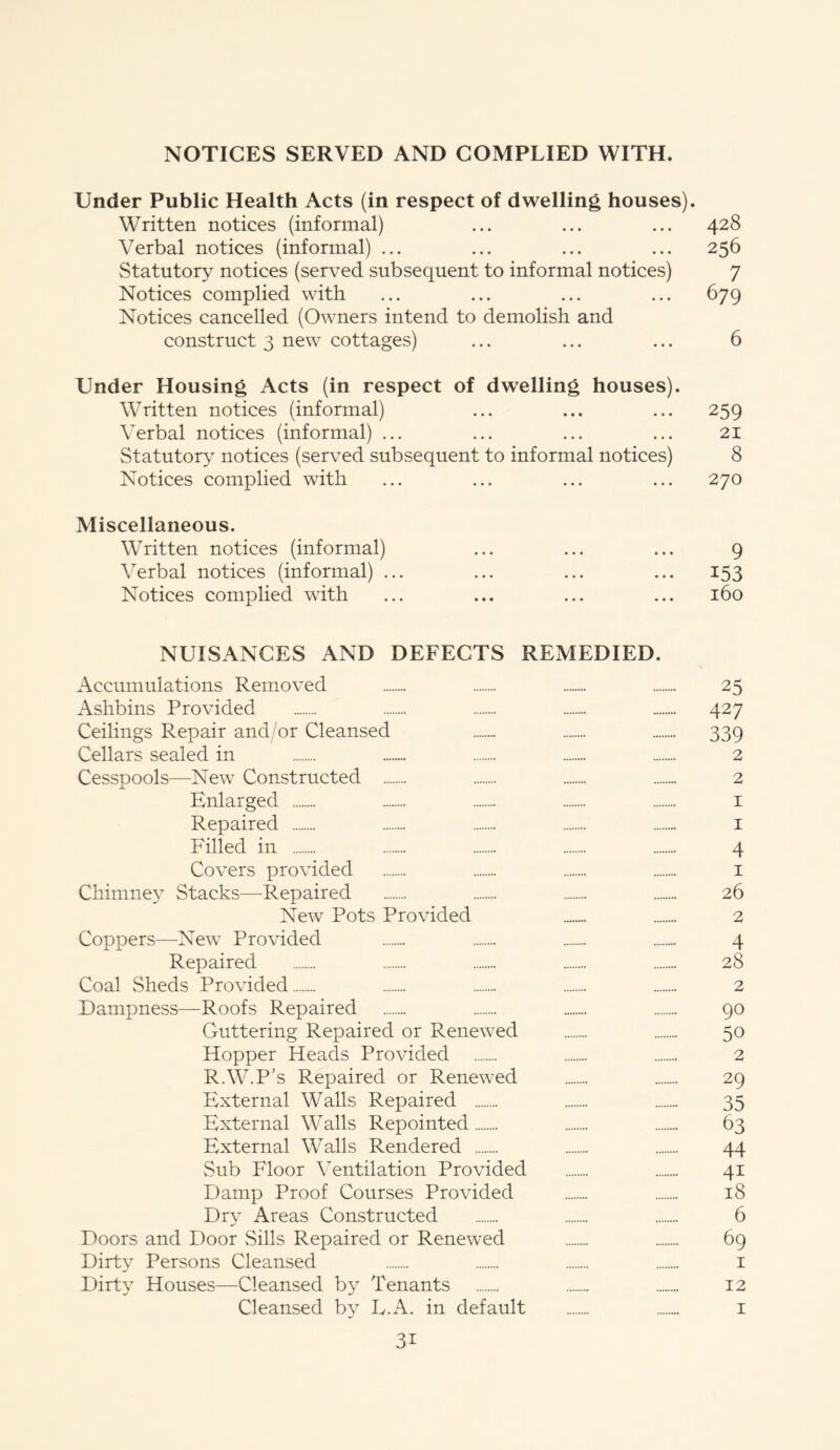 Under Public Health Acts (in respect of dwelling houses). Written notices (informal) ... ... ... 428 Verbal notices (informal) ... ... ... ... 256 Statutory notices (served subsequent to informal notices) 7 Notices complied with ... ... ... ... 679 Notices cancelled (Owners intend to demolish and construct 3 new cottages) ... ... ... 6 Under Housing Acts (in respect of dwelling houses). Written notices (informal) ... ... ... 259 Verbal notices (informal) ... ... ... ... 21 Statutory notices (served subsequent to informal notices) 8 Notices complied with ... ... ... ... 270 Miscellaneous. Written notices (informal) ... ... ... 9 Verbal notices (informal) ... ... ... ... 153 Notices complied with ... ... ... ... 160 NUISANCES AND DEFECTS REMEDIED. Accumulations Removed 25 Ashbins Provided 427 Ceilings Repair and/or Cleansed 339 Cellars sealed in 2 Cesspools—New Constructed 2 Enlarged 1 Repaired 1 Filled in 4 Covers provided 1 Chimney Stacks—Repaired 26 New Pots Provided 2 Coppers—New Provided 4 Repaired 28 Coal Sheds Provided 2 Dampness—Roofs Repaired 90 Guttering Repaired or Renewed 50 Hopper Heads Provided 2 R.W.P’s Repaired or Renewed 29 External Walls Repaired 35 External Walls Repointed 63 External Walls Rendered 44 Sub Floor Ventilation Provided 41 Damp Proof Courses Provided 18 Dry Areas Constructed 6 Doors and Door .Sills Repaired or Renewed 69 Dirty Persons Cleansed 1 Dirty Houses—Cleansed by Tenants 12 Cleansed by E.A. in default 1 3i