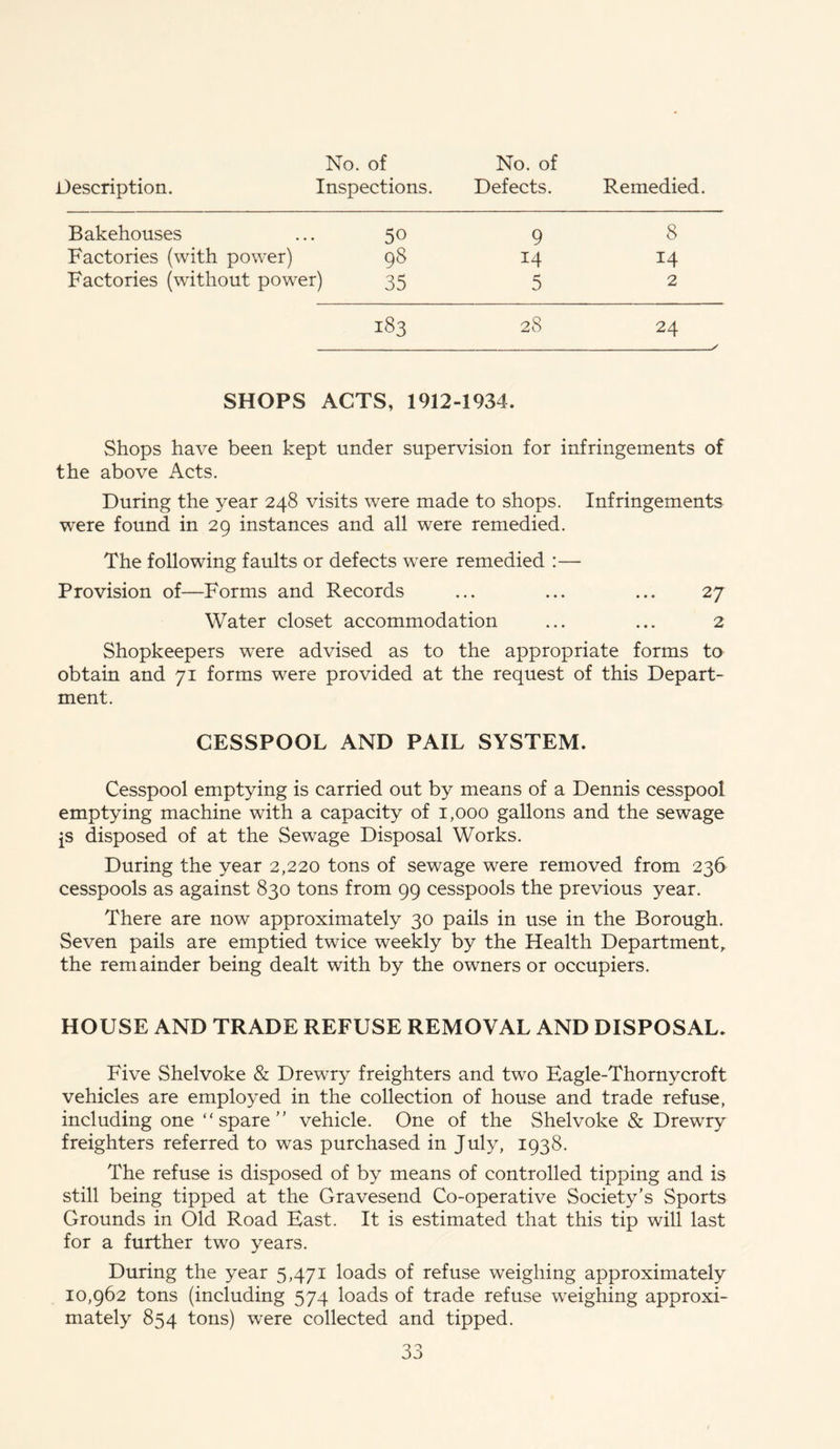 Description. No. of No. of Inspections. Defects. Remedied. Bakehouses 50 9 8 Factories (with power) 98 14 14 Factories (without power) 35 5 2 183 28 24 SHOPS ACTS, 1912-1934. Shops have been kept under supervision for infringements of the above Acts. During the year 248 visits were made to shops. Infringements were found in 29 instances and all were remedied. The following faults or defects were remedied :— Provision of—Forms and Records ... ... ... 27 Water closet accommodation ... ... 2 Shopkeepers wTere advised as to the appropriate forms to obtain and 71 forms were provided at the request of this Depart- ment. CESSPOOL AND PAIL SYSTEM. Cesspool emptying is carried out by means of a Dennis cesspool emptying machine with a capacity of 1,000 gallons and the sewage [S disposed of at the Sewage Disposal Works. During the year 2,220 tons of sewage were removed from 236 cesspools as against 830 tons from 99 cesspools the previous year. There are now approximately 30 pails in use in the Borough. Seven pails are emptied twice weekly by the Health Department, the remainder being dealt with by the owners or occupiers. HOUSE AND TRADE REFUSE REMOVAL AND DISPOSAL. Five Shelvoke & Drewry freighters and two Eagle-Thorny croft vehicles are employed in the collection of house and trade refuse, including one “spare vehicle. One of the Shelvoke & Drewry freighters referred to was purchased in July, 1938. The refuse is disposed of by means of controlled tipping and is still being tipped at the Gravesend Co-operative Society’s Sports Grounds in Old Road East. It is estimated that this tip will last for a further two years. During the year 5,471 loads of refuse weighing approximately 10,962 tons (including 574 loads of trade refuse weighing approxi- mately 854 tons) wrere collected and tipped.