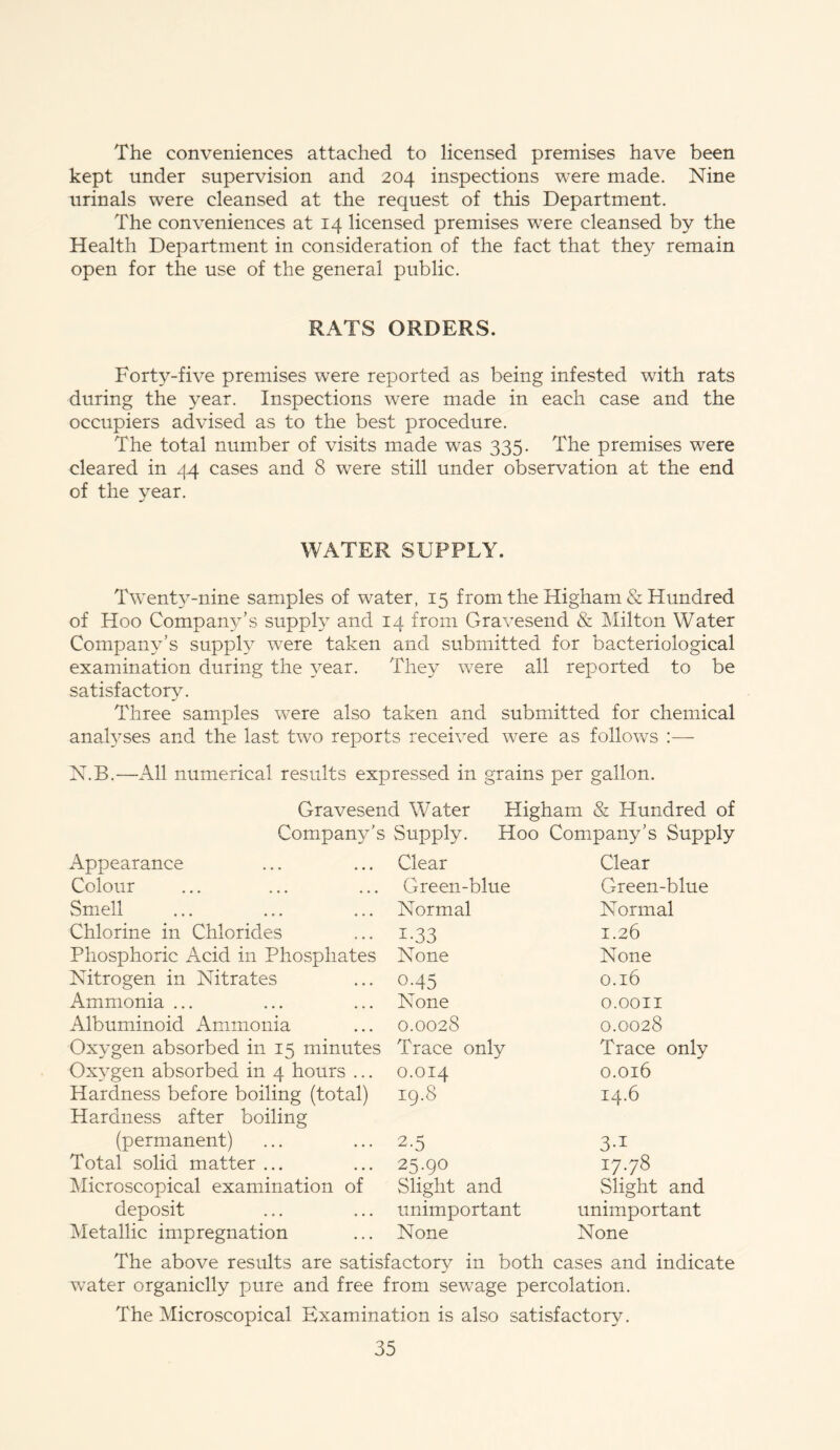 The conveniences attached to licensed premises have been kept under supervision and 204 inspections were made. Nine urinals were cleansed at the request of this Department. The conveniences at 14 licensed premises were cleansed by the Health Department in consideration of the fact that they remain open for the use of the general public. RATS ORDERS. Forty-five premises were reported as being infested with rats during the year. Inspections were made in each case and the occupiers advised as to the best procedure. The total number of visits made was 335. The premises were cleared in 44 cases and 8 were still under observation at the end of the year. WATER SUPPLY. Twenty-nine samples of water, 15 from the Higham & Hundred of Hoo Company’s supply and 14 from Gravesend & Milton Water Company’s supply were taken and submitted for bacteriological examination during the year. They were all reported to be satisfactory. Three samples were also taken and submitted for chemical analyses and the last two reports received were as follows :— N.B.—All numerical results expressed in grains per gallon. Gravesend Water Higham & Hundred of Company’s Supply. Hoo Company’s Supply Appearance Clear Clear Colour Green-blue Green-blue Smell Normal Normal Chlorine in Chlorides i-33 1.26 Phosphoric Acid in Phosphates None None Nitrogen in Nitrates 045 0.16 Ammonia ... None O.OOII Albuminoid Ammonia 0.0028 0.0028 Oxygen absorbed in 15 minutes Trace only Trace only Oxygen absorbed in 4 hours ... 0.014 0.016 Hardness before boiling (total) 19.8 14.6 Hardness after boiling (permanent) 2-5 3-i Total solid matter ... 25.90 1778 Microscopical examination of Slight and Slight and deposit unimportant unimportant Metallic impregnation None None The above results are satisfactory in both cases and indicate water organiclly pure and free from sewage percolation. The Microscopical Examination is also satisfactory.