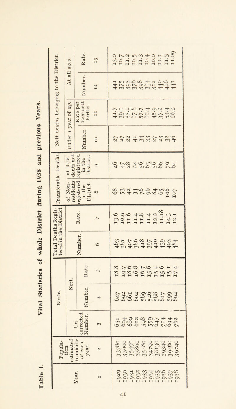 Table I. Vital Statistics of whole District during 1938 and previous Years. cn Q <u rP 6J0 .3 64) a JO cn X a <u ■d 4 P CO 4 64 d a <1 4) +-> d P4 CO 4 rO 3 a £ (N w O NN incO't O M ro o H M o H H H o H On m o M H H M $ in covo oo d- <m o <sO m n nN o^o oo d-vo> d- focororororo't'^'^j 4> 64 a I a l-l 4 dP a P 4) PH 4) +-> a P 4) CO a .a O P O **H o pq t^O O oo d~ Ov <S» -t-N H fO N N O d- 40 OOO uO'vO in in co^o d ro m^D Nh 0} M Tf-4OC'N4O0JvO 0)WN,tfOrONN4O’t co X 4-> a 4) Q 4) 3 a tH 4» <4H cn rH O CO rj 0> M tH H d 4» tH 5-3 4) o d 4 &4- O' tNCO rfO 400 O On d d- d* cm m mo >no wo Q , CO rj gaSsS -g .2 a .2 o 8 §?* Q oo oo 40 m a-o o d- oo w o ini-40N ongo o o o H H I 4H CO 4) •r1 •«-< 64 in 4> -M rt-2 co Q ^ o> 0.3 3 O 4 H 4J 4) H-> a Ph 00 O CTnO d0O Tf (d M 40 M 40 O H H H M H H H H N H tN H H H H 4) PO a a fc o 40 H WO 00 vO 00 O OO H d 40 d 40 t NO cnroa- On H 40 OOO 40 d d* d* d CO xs 4-» tH pq 4) £ 4 H-> a P$ 10 00 WO OO WO d0 H Tf 00 H OOO o o H M H H in 10 in o n H H H H H tH 41 ^0 a a P W M H d OO OO NCM- d* OO O 00 d-00 H OtO\ o o o o> m in ino mo a P d) t aj *h 3 3 «a % a 3 £ 40 H d C\ N CO O W d d* <N m 00 h own + h ovo o o> o> o m mo no w ■ a *d 4) 'd 4) 3 a a ti 1.2 ^ ^ O -4-> P-t « O 4) HJ .9 a W tH a c3 4) l> HH N> O <N OOOOOOOOOO 00 o pooo O'' 40 d-o d- w o d”00 nh co d n co m m m m d- 00 000 40 40 40 40 40 60 40 40 40 40 Ih a 4 > ON O H 44 40 d- mO WOO OJ 40 40 40 40 40 40 40 40 CO O'OnOnOnOnOnOvOiOnCT' HMHHHMHHMH 4i