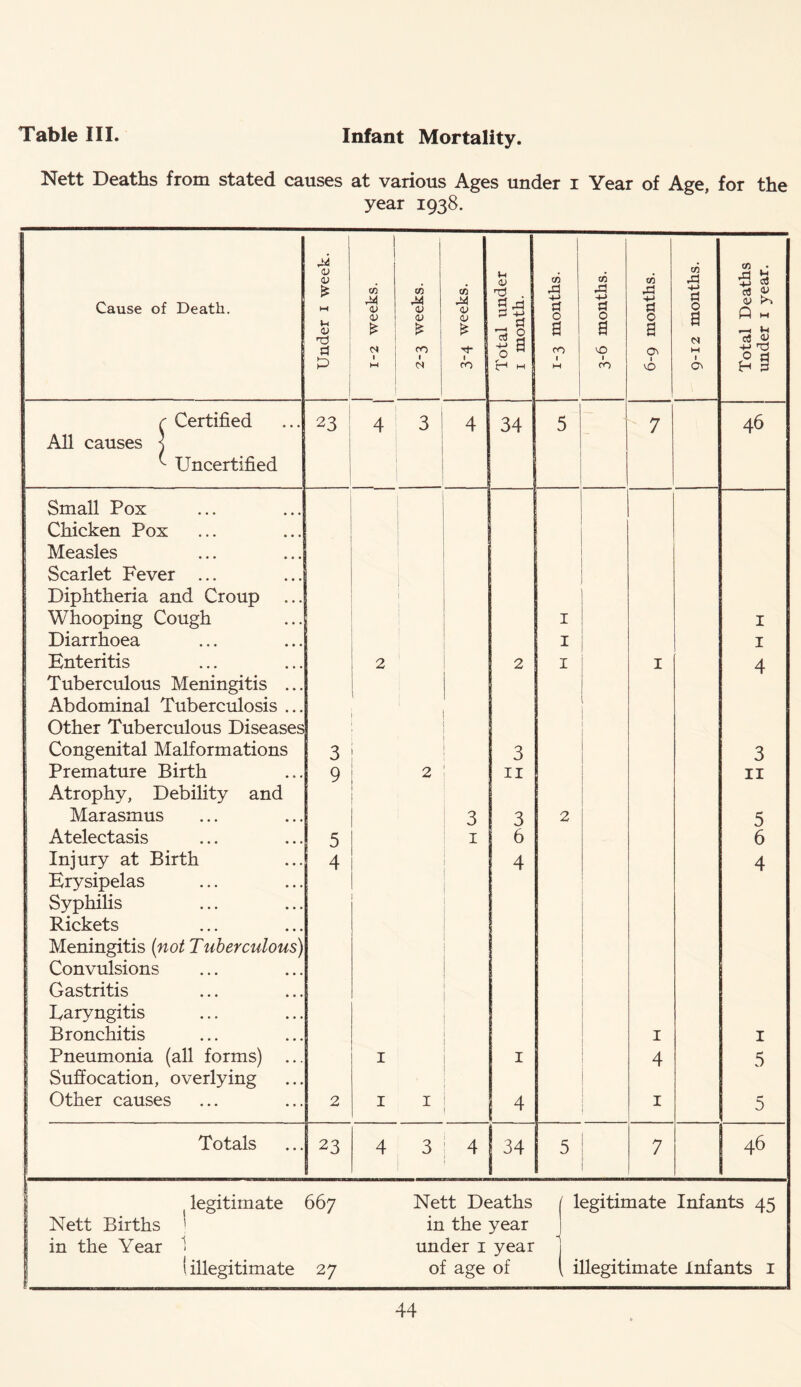 Table III. Infant Mortality. Nett Deaths from stated causes at various Ages under i Year of Age, for the year 1938. 44 0) <u £ W u <v CO rl CO rl CO CO rd co . 44 ?4 Cause of Death. CO 44 <u <u CO 44 4) <u C/2 44 <v <v Total und 1 month. h-i 4-> 54 O +-> 4} 0 rM -M 54 0 54 0 a M 4 ^ P M V-i <v h3 54 * <N * CO * a CO a a 02 4 P M CO w CO 1 vO <4 r Certified 23 4 3 4 34 5 7 46 All causes j ^ Uncertified Small Pox Chicken Pox Measles Scarlet Fever ... Diphtheria and Croup Whooping Cough • i i 1 1 I Diarrhoea 1 I Enteritis Tuberculous Meningitis ... Abdominal Tuberculosis ... Other Tuberculous Diseases 2 ' 2 1 1 4 Congenital Malformations 3 3 3 Premature Birth Atrophy, Debility and 9 2 11 11 Marasmus 3 3 2 5 Atelectasis 5 1 6 6 Injury at Birth Erysipelas 4 4 4 Syphilis Rickets Meningitis (not Tliberations) Convulsions Gastritis Laryngitis Bronchitis 1 1 1 Pneumonia (all forms) ... Suffocation, overlying I 1 4 5 ; Other causes 2 I 1 4 1 5 Totals i 23 4 3 4 i 34 5 ! [ 7 I 46 Nett Births in the Year legitimate 66 7 I illegitimate 27 Nett Deaths in the year under 1 year of age of legitimate Infants 45 illegitimate infants 1