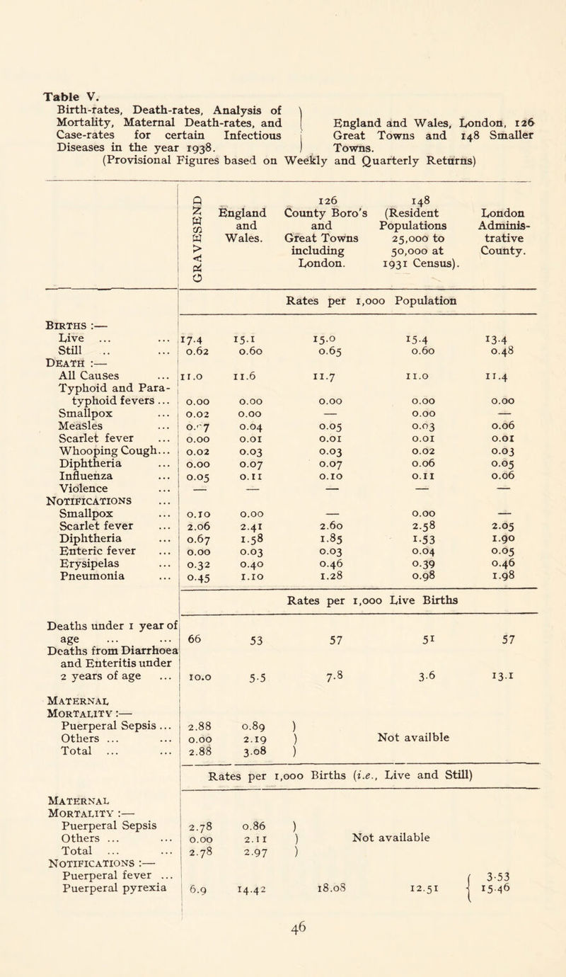 Birth-rates, Death-rates, Analysis of Mortality, Maternal Death-rates, and Case-rates for certain Infectious Diseases in the year 1938. (Provisional Figures based on England and Wales, London, 126 j Great Towns and 148 Smaller ) Towns. Weekly and Quarterly Returns) Q £ W in W > < Pi O England and Wales. 126 County Boro's and Great Towns including London. 148 (Resident Populations 25.000 to 50.000 at 1931 Census). London Adminis- trative County. Rates per 1,000 Population Births Live ... ... 17.4 i5-i 15.° 15-4 13-4 Still ... ... | 0.62 0.60 0.65 0.60 0.48 Death :— All Causes 11.0 11.6 11.7 11.0 11.4 Typhoid and Para- typhoid fevers ... 0.00 0.00 0.00 0.00 0.00 Smallpox 0.02 0.00 — 0.00 — Measles o.»7 0.04 0.05 0.03 0.06 Scarlet fever 0.00 0.01 0.01 0.01 0.01 Whooping Cough... 0.02 0.03 0.03 0.02 0.03 Diphtheria 0.00 0.07 0.07 0.06 0.05 Influenza 0.05 0.11 0.10 O.II 0.06 Violence — — — _— Notifications Smallpox O.IO 0.00 — 0.00 — Scarlet fever 2.06 2.41 2.60 2.58 2.05 Diphtheria 0.67 1.58 1.85 i-53 1.90 Enteric fever 0.00 0.03 0.03 0.04 0.05 Erysipelas 0.32 0.40 0.46 0.39 0.46 Pneumonia 0.45 1.10 1.28 0.98 1.98 Rates per 1,000 Live Births Deaths under 1 year of age 66 53 57 5i 57 Deaths from Diarrhoea and Enteritis under 2 years of age 10.0 5-5 7.8 3-6 131 Maternal Mortality :— Puerperal Sepsis ... 2.88 0.89 ) Others ... 0.00 2.19 ) Not availble Total 2.88 3.08 ) Rates per 1,000 Births (i.e. , Live and Still) Maternal Mortality :— Puerperal Sepsis 2.78 0.86 ) Others ... 0.00 2.11 ) Not available Total 2.78 2.97 ) Notifications :— Puerperal fever ... ( 3-53 Puerperal pyrexia 6.9 I 14.42 18.oS 12.51 | 15.46