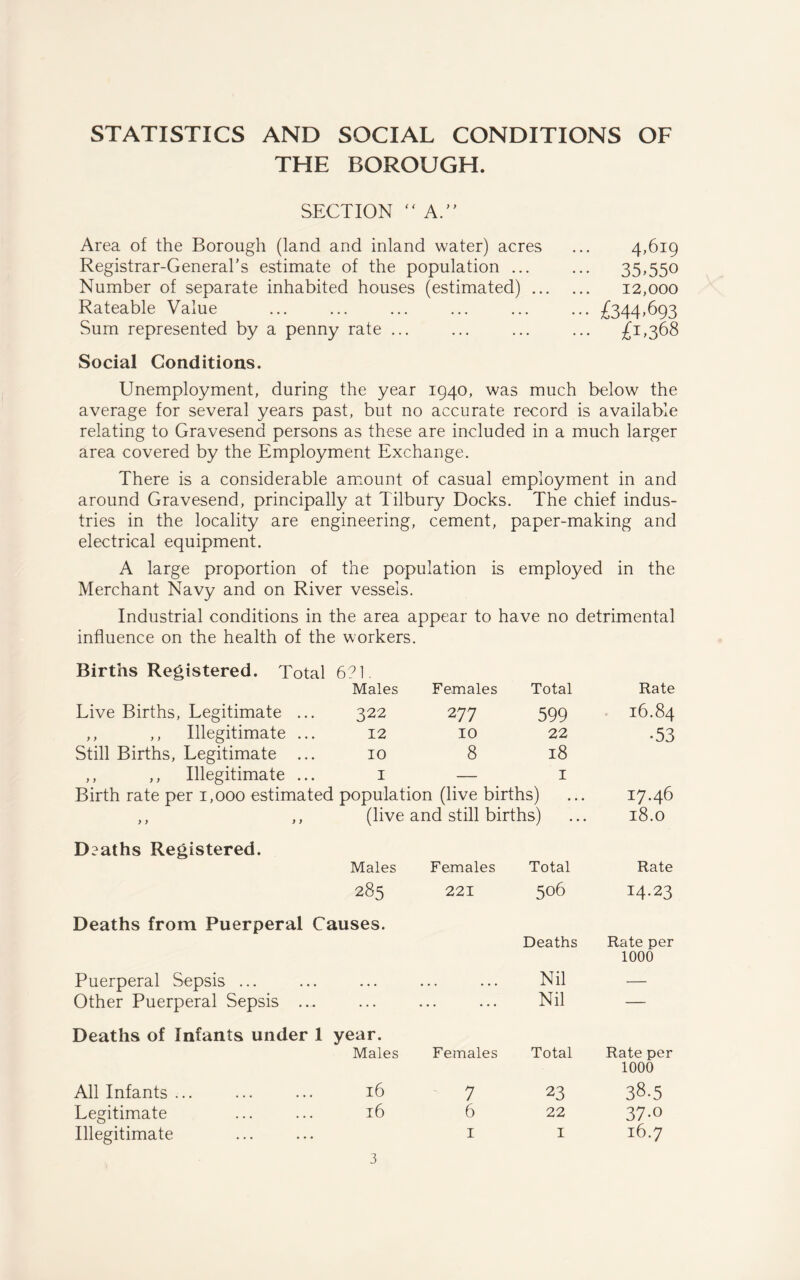 STATISTICS AND SOCIAL CONDITIONS OF THE BOROUGH. SECTION A.” Area of the Borough (land and inland water) acres ... 4,619 Registrar-General’s estimate of the population ... ... 35,550 Number of separate inhabited houses (estimated) 12,000 Rateable Value ... ... ... ... ... ... £344,693 Sum represented by a penny rate ... ... ... ... £1,368 Social Conditions. Unemployment, during the year 1940, was much below the average for several years past, but no accurate record is available relating to Gravesend persons as these are included in a much larger area covered by the Employment Exchange. There is a considerable amount of casual employment in and around Gravesend, principally at Tilbury Docks. The chief indus- tries in the locality are engineering, cement, paper-making and electrical equipment. A large proportion of the population is employed in the Merchant Navy and on River vessels. Industrial conditions in the area appear to have no detrimental influence on the health of the workers. Births Registered. Total 6?1 Males Females Total Rate Live Births, Legitimate ... 322 277 599 16.84 ,, ,, Illegitimate ... 12 IO 22 •53 Still Births, Legitimate ... 10 8 18 ,, ,, Illegitimate ... 1 — 1 Birth rate per 1,000 estimated populat ion (live births) 17.46 ,, ,, (live and still births) 18.O Daaths Registered. Males Females Total Rate 285 Deaths from Puerperal Causes. 221 506 Deaths 14.23 Rate per 1000 Puerperal Sepsis ... ... . • • Nil — Other Puerperal Sepsis ... ... ... Nil — Deaths of Infants under 1 year. Males Females Total Rate per 1000 All Infants ... ... ... 16 - 7 23 38.5 Legitimate ... ... 16 6 22 37-o Illegitimate 1 I l6.7