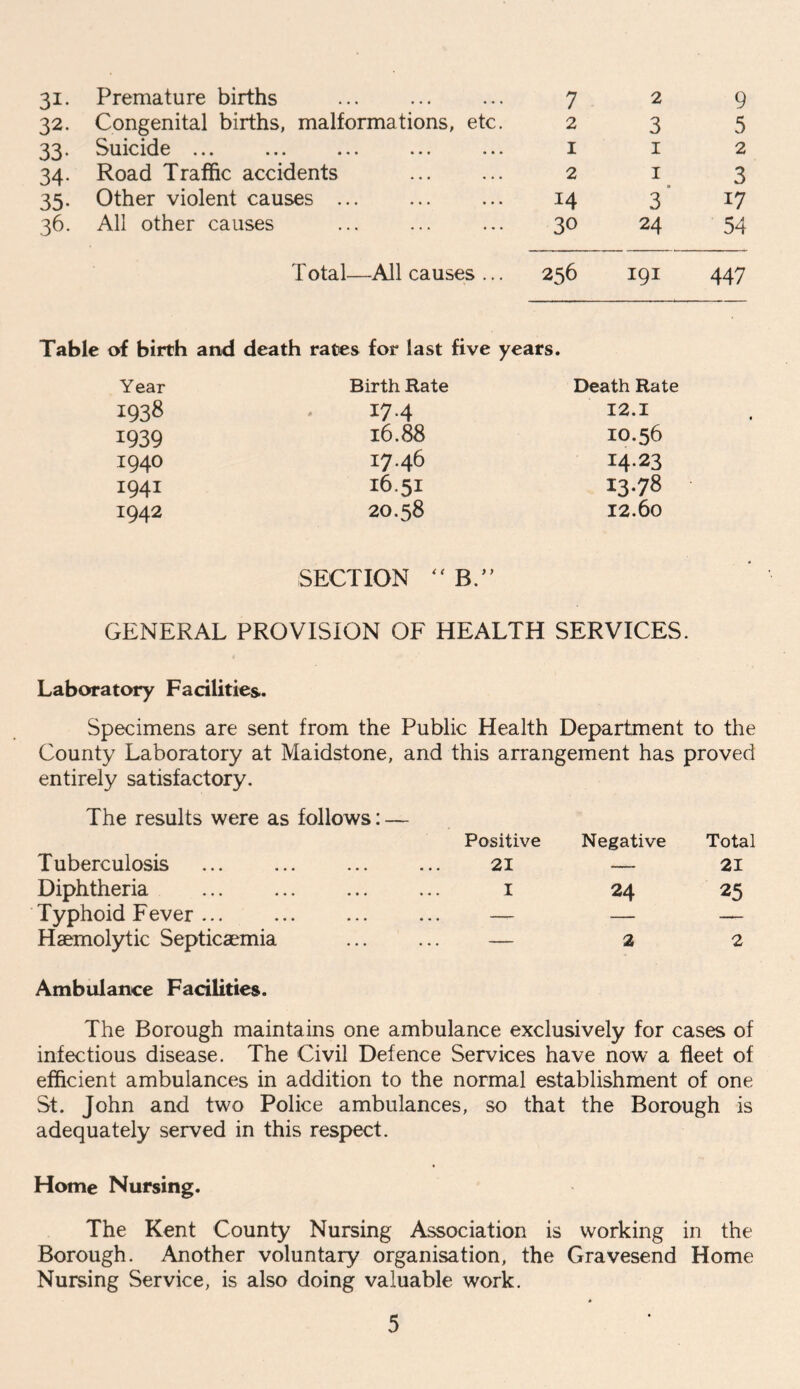 3i- Premature births 7 2 9 32. Congenital births, malformations, etc. 2 3 5 33- SuiCl(l6 «• • ••• ••• • •« ••• 1 1 2 34- Road Traffic accidents 2 1 3 35- Other violent causes ... M 3 17 36. All other causes 30 24 54 Total—All causes ... 256 191 447 Table of birth and death rates for last five years. Year Birth Rate Death Rate 1938 17 4 12.1 1939 16.88 IO.56 1940 17.46 I4-23 1941 16.51 I3-78 1942 20.58 12.60 SECTION  B.” GENERAL PROVISION OF HEALTH SERVICES. Laboratory Facilities. Specimens are sent from the Public Health Department to the County Laboratory at Maidstone, and this arrangement has proved entirely satisfactory. The results were as follows: — Positive Negative Total Tuberculosis 21 — 21 Diphtheria I 24 25 Typhoid Fever ... —- — — Haemolytic Septicaemia — 2 2 Ambulance Facilities. The Borough maintains one ambulance exclusively for cases of infectious disease. The Civil Defence Services have now a fleet of efficient ambulances in addition to the normal establishment of one St. John and two Police ambulances, so that the Borough is adequately served in this respect. Home Nursing. The Kent County Nursing Association is working in the Borough. Another voluntary organisation, the Gravesend Home Nursing Service, is also doing valuable work.