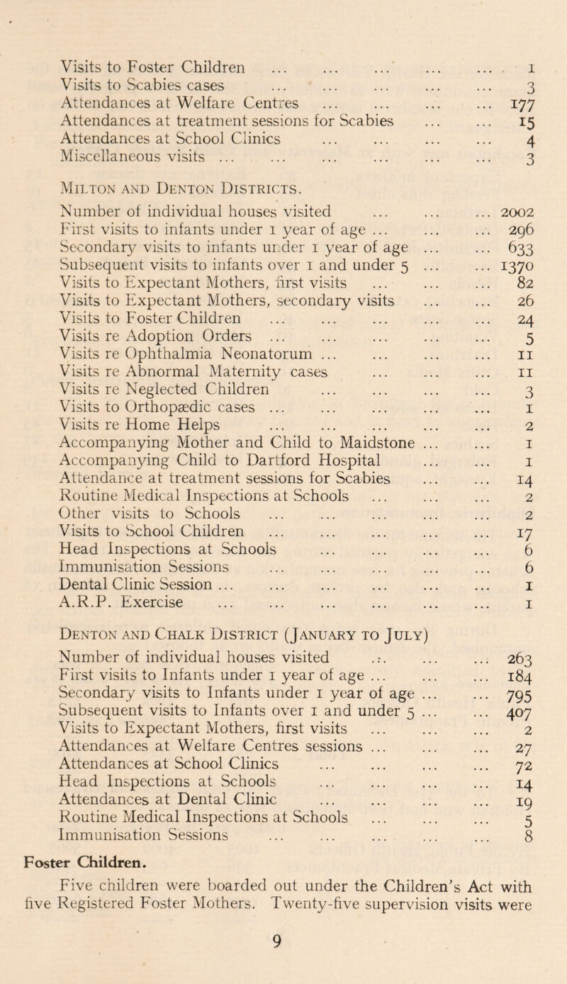 Visits to Foster Children ... ... ... ... ... i Visits to Scabies cases ... ... ... ... ... 3 Attendances at Welfare Centres ... ... ... ... 177 Attendances at treatment sessions for Scabies ... ... 15 Attendances at School Clinics ... ... ... ... 4 Miscellaneous visits ... ... ... ... ... ... 3 Milton and Denton Districts. Number of individual houses visited ... ... ... 2002 First visits to infants under 1 year of age ... ... ... 296 Secondary visits to infants under 1 year of age ... ... 633 Subsequent visits to infants over 1 and under 5 ... ... 1370 Visits to Expectant Mothers, first visits ... ... ... 82 Visits to Expectant Mothers, secondary visits ... ... 26 Visits to Foster Children ... ... ... ... ... 24 Visits re Adoption Orders ... ... ... ... ... 5 Visits re Ophthalmia Neonatorum ... ... ... ... 11 Visits re Abnormal Maternity cases ... ... ... 11 Visits re Neglected Children ... ... ... ... 3 Visits to Orthopaedic cases ... ... ... ... ... 1 Visits re Home Helps ... ... ... ... ... 2 Accompanying Mother and Child to Maidstone ... ... 1 Accompanying Child to Hartford Hospital ... ... 1 Attendance at treatment sessions for Scabies ... ... 14 Routine Medical Inspections at Schools ... ... ... 2 Other visits to Schools ... ... ... ... ... 2 Visits to School Children ... ... ... ... ... 17 Head Inspections at Schools ... ... ... ... 6 Immunisation Sessions ... ... ... ... ... 6 Dental Clinic Session ... ... ... ... ... ... 1 A.R.P. Exercise ... ... ... ... ... ... 1 Denton and Chalk District (January to July) Number of individual houses visited ..*. ... ... 263 First visits to Infants under 1 year of age ... ... ... 184 Secondary visits to Infants under 1 year of age ... ... 795 Subsequent visits to Infants over 1 and under 5 ... ... 407 Visits to Expectant Mothers, first visits ... ... ... 2 Attendances at Welfare Centres sessions ... ... ... 27 Attendances at School Clinics ... ... ... ... 72 Head Inspections at Schools ... ... ... ... 14 Attendances at Dental Clinic ... ... ... ... ip Routine Medical Inspections at Schools ... ... ... 5 Immunisation Sessions ... ... ... ... ... 8 Foster Children. Five children were boarded out under the Children's Act with hve Registered Foster Mothers. Twenty-five supervision visits were