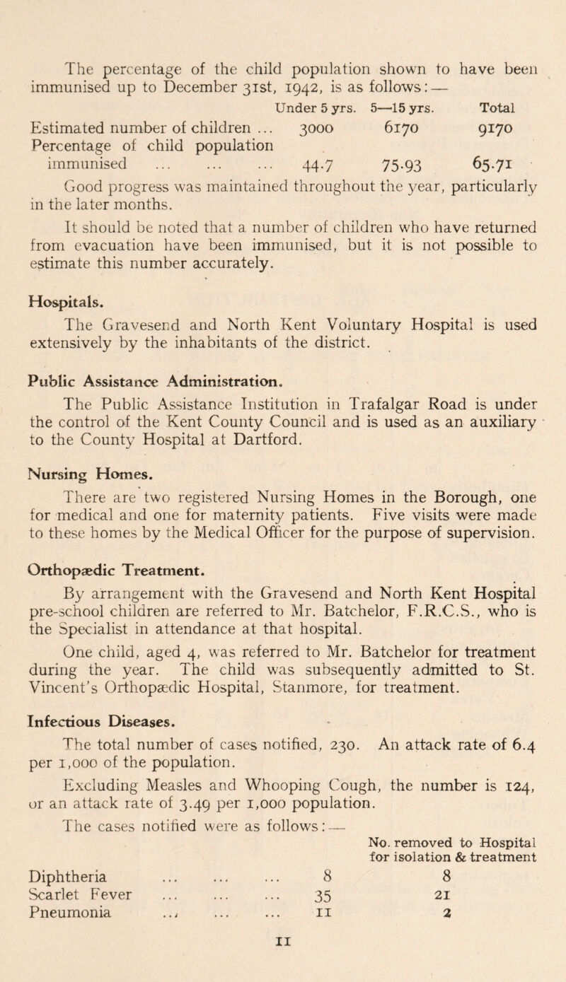 The percentage of the child population shown to have been immunised up to December 31st, 1942, is as follows: — Under5yrs. 5—15yrs. Total 3000 6170 9170 Estimated number of children ... Percentage of child population 44-7 75-93 65.71 immunised Good progress was maintained throughout the year, particularly in the later months. It should be noted that a number of children who have returned from evacuation have been immunised, but it is not possible to estimate this number accurately. Hospitals. The Gravesend and North Kent Voluntary Hospital is used extensively by the inhabitants of the district. Public Assistance Administration. The Public Assistance Institution in Trafalgar Road is under the control of the Kent County Council and is used as an auxiliary to the County Hospital at Dartford. Nursing Homes. There are two registered Nursing Homes in the Borough, one for medical and one for maternity patients. Five visits were made to these homes by the Medical Officer for the purpose of supervision. Orthopaedic Treatment. By arrangement with the Gravesend and North Kent Hospital pre-school children are referred to Mr. Batchelor, F.R.C.S., who is the Specialist in attendance at that hospital. One child, aged 4, was referred to Mr. Batchelor for treatment during the year. The child was subsequently admitted to St. Vincent's Orthopaedic Hospital, Stanmore, for treatment. Infectious Diseases. The total number of cases notified, 230. An attack rate of 6.4 per 1,000 of the population. Excluding Measles and Whooping Cough, the number is 124, or an attack rate of 3.49 per 1,000 population. The cases notified were as follows: — No. removed to Hospital for isolation & treatment Diphtheria Scarlet Fever Pneumonia 8 35 11 21 2 8