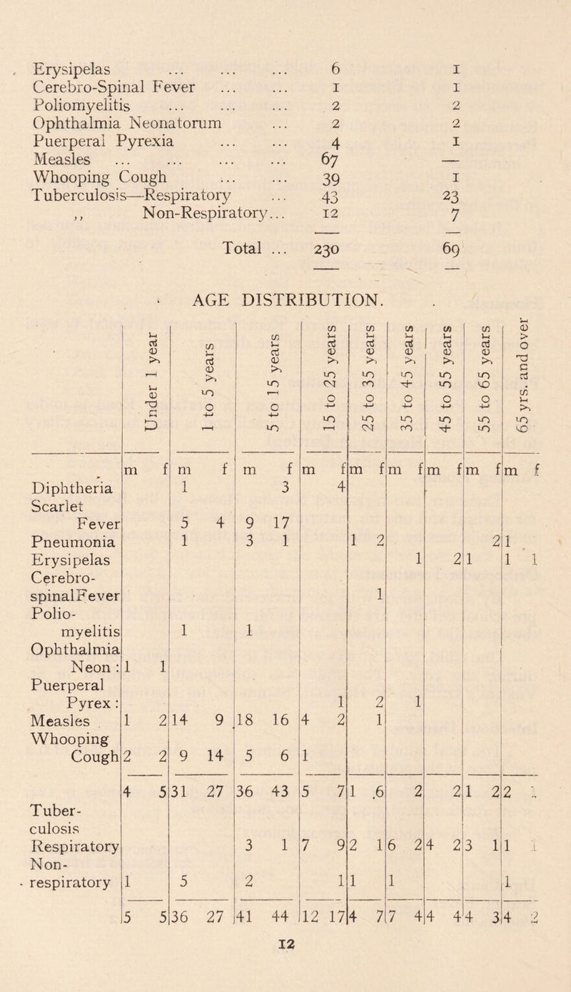 Erysipelas 6 1 Cerebro-Spinal Fever i 1 Poliomyelitis 2 2 Ophthalmia Neonatorum 2 2 Puerperal Pyrexia 4 1 Measles 67 — Whooping Cough 39 1 T uberculosi s—Respiratory 43 23 ,, Non-Respirator}/... 12 7 Total ... 230 69 AGE DISTRIBUTION. Under 1 year 1 to 5 years 5 to 15 years 15 to 25 years m f m f m f m f Diphtheria 1 3 4 Scarlet Fever 5 4 9 17 Pneumonia 1 3 1 Erysipelas Cerebro- spinalFever Polio- myelitis 1 1 Ophthalmia Neon : 1 1 Puerperal Pyrex : 1 Measles 1 2 14 9 , 18 16 4 2 Whooping Cough 2 2 9 14 5 6 1 4 5 31 27 36 43 5 7 Tuber- culosis Respiratory 3 1 7 9 Non- respiratory 1 5 2 1 5 5 36 27 41 44 12 17 25 to 35 years 35 to 45 years 45 to 55 years 55 to 65 years m f m f m f m f 1 2 2 1 2 1 1 9 1 1 1 .6 2 2 1 2 2 1 6 2 4 2 3 1 1 1 4 7 7 4 4 4 4 3 m 1 1 2 1 1 4 f ■) 65 yrs. and over