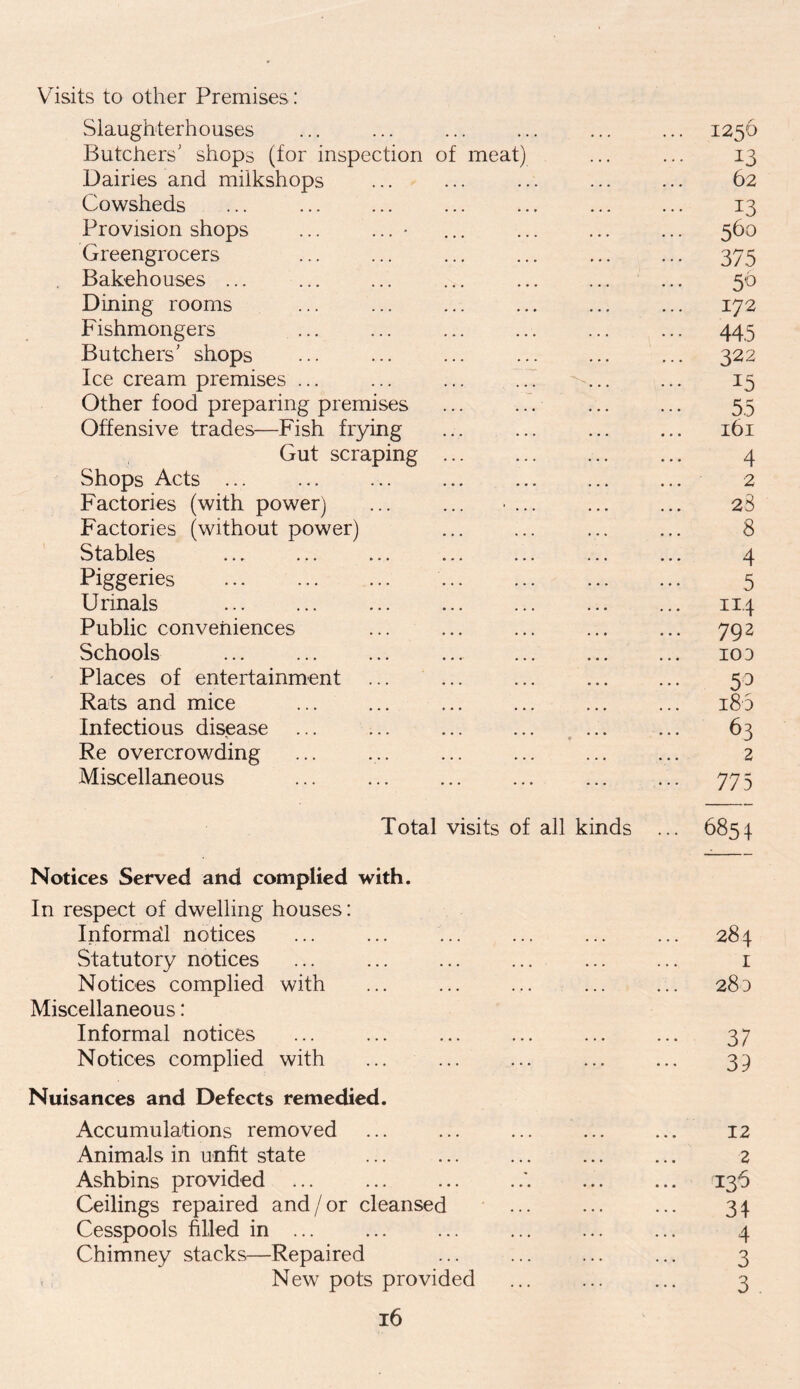 Visits to other Premises : Slaughterhouses Butchers' shops (for inspection Dairies and miikshops Cowsheds Provision shops ... ... • Greengrocers Bakehouses ... ... Dining rooms Fishmongers Butchers' shops Ice cream premises ... Other food preparing premises Offensive trades—Fish frying Gut scraping Shops Acts ... Factories (with power) Factories (without power) Stables Piggeries Urinals Public conveniences Schools Places of entertainment Rats and mice Infectious disease Re overcrowding Miscellaneous o meat Total visits of all kinds Notices Served and complied with. In respect of dwelling houses: Informal notices Statutory notices Notices complied with Miscellaneous: Informal notices Notices complied with Nuisances and Defects remedied. Accumulations removed Animals in unfit state Ashbins provided ... Ceilings repaired and/or cleansed Cesspools filled in ... Chimney stacks—Repaired ■ New pots provided 16 1256 13 62 13 560 375 5° 172 445 322 15 55 161 4 2 28 8 4 5 114 792 10 D 5D 180 63 2 775 6854 284 1 283 37 3? 12 2 136 31 4 3 3