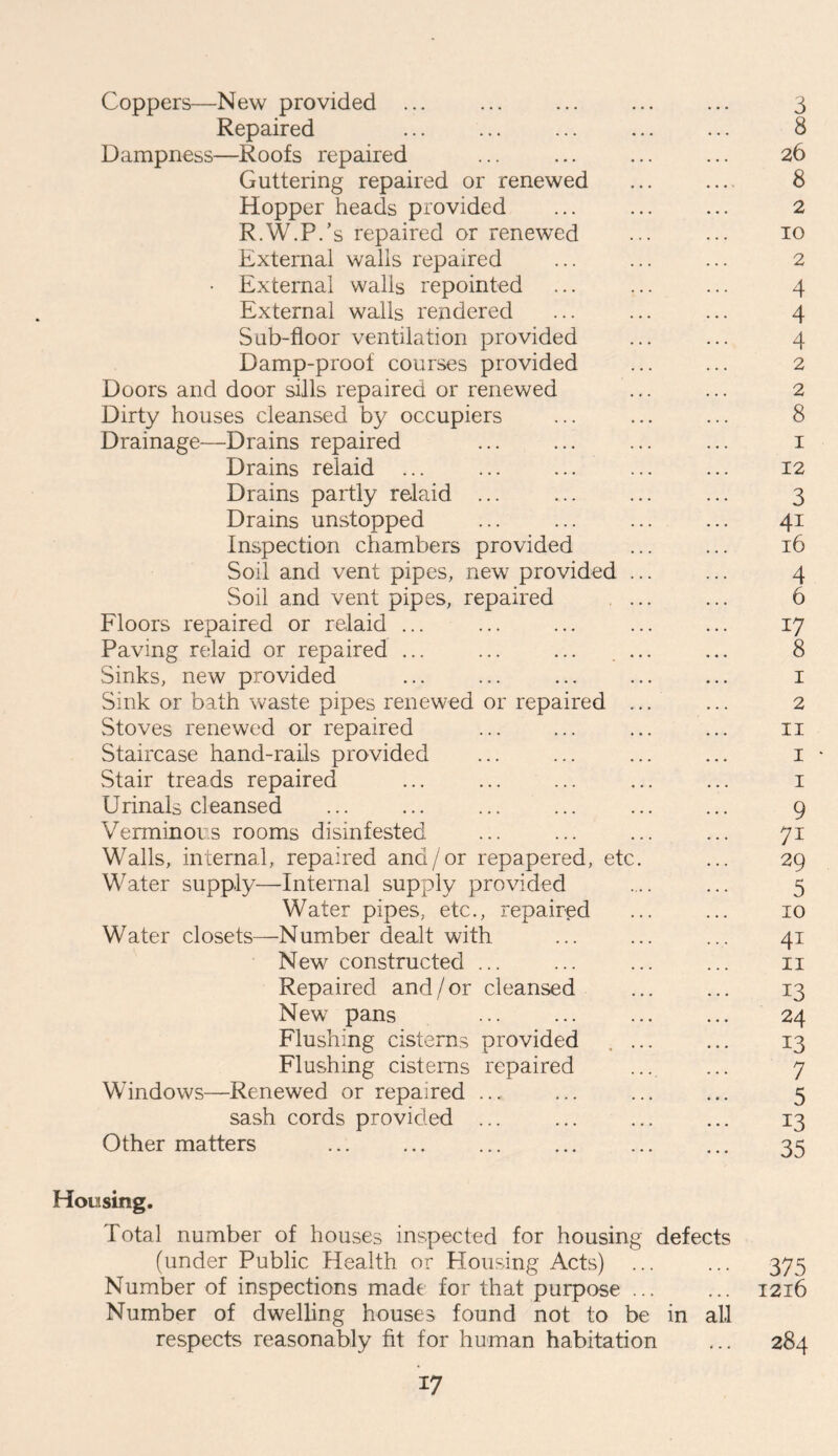 Coppers—New provided ... ... ... ... ... 3 Repaired ... ... ... ... ... 8 Dampness—Roofs repaired ... ... ... ... 26 Guttering repaired or renewed ... .... 8 Hopper heads provided ... ... ... 2 R.W.P.’s repaired or renewed ... ... 10 External walls repaired ... ... ... 2 • External walls repointed ... ... ... 4 External walls rendered ... ... ... 4 Sub-floor ventilation provided ... ... 4 Damp-proof courses provided ... ... 2 Doors and door sills repaired or renewed ... ... 2 Dirty houses cleansed by occupiers ... ... ... 8 Drainage—Drains repaired ... ... ... ... 1 Drains relaid ... ... ... ... ... 12 Drains partly relaid ... ... ... ... 3 Drains unstopped ... ... ... ... 41 Inspection chambers provided ... ... 16 Soil and vent pipes, new provided ... ... 4 Soil and vent pipes, repaired ... ... 6 Floors repaired or relaid ... ... ... ... ... 17 Paving relaid or repaired ... ... ... ... ... 8 Sinks, new provided ... ... ... ... ... 1 Sink or bath waste pipes renewed or repaired ... ... 2 Stoves renewed or repaired ... ... ... ... 11 Staircase hand-rails provided ... ... ... ... 1 * Stair treads repaired ... ... ... ... ... 1 Urinals cleansed ... ... ... ... ... ... 9 Verminous rooms disinfested ... ... ... ... 71 Walls, internal, repaired and/or repapered, etc. ... 29 Water supply—Internal supply provided ... ... 5 Water pipes, etc., repaired ... ... 10 Water closets—Number dealt with ... ... ... 41 New constructed ... ... ... ... 11 Repaired and/or cleansed ... ... 13 New pans 24 Flushing cisterns provided .... ... 13 Flushing cisterns repaired ... ... 7 Windows—Renewed or repaired ... ... ... ... 5 sash cords provided ... ... ... ... 13 Other matters ... ... ... ... ... ... 35 Housing. Total number of houses inspected for housing defects (under Public Health or Flousing Acts) ... ... 375 Number of inspections made for that purpose ... ... 1216 Number of dwelling houses found not to be in all respects reasonably fit for human habitation ... 284