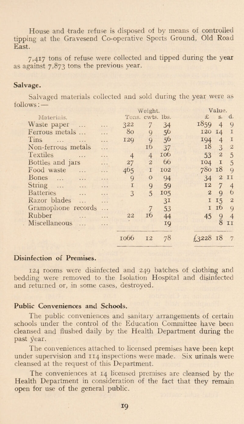 House and -trade refuse is disposed of by means of controlled tipping at the Gravesend Co-operative Sports Ground, Old Road East. 7,417 tons of refuse were collected and tipped during the year as against 7,873 tons the previous year. Salvage. Salvaged materials collected and sold during the year were as follows: — W eight. V alue. Materials. Tons. cwts. lbs. £ s. d. Waste paper 322 7 34 1859 4 9 Ferrous metals ... 80 9 5^ 120 14 1 Tins 129 9 56 194 4 1 Non-ferrous metals ib 37 18 3 2 Textiles 4 4 106 53 2 5 Bottles and jars 27 2 66 104 1 5 Food waste 465 1 102 780 18 9 Bones 9 0 94 34 2 11 String 1 9 59 12 7 4 Batteries 3 5 105 2 9 6 Razor blades 3i 1 15 2 Gramophone records ... 7 53 1 16 9 Rubber 22 16 44 45 9 4 Miscellaneous ... 19 8 11 1066 12 78 £3228 18 7 Disinfection of Premises. 124 rooms were disinfected and 249 batches of clothing and bedding were removed to the Isolation Hospital and disinfected and returned or, in some cases, destroyed. Public Conveniences and Schools. The public conveniences and sanitary arrangements of certain schools under the control of the Education Committee have been cleansed and flushed daily by the Health Department during the past year. The conveniences attached to licensed premises have been kept under supervision and 114 inspections were made. Six urinals were cleansed at the request of this Department. The conveniences at 14 licensed premises are cleansed by the Health Department in consideration of the fact that they remain open for use of the general public.
