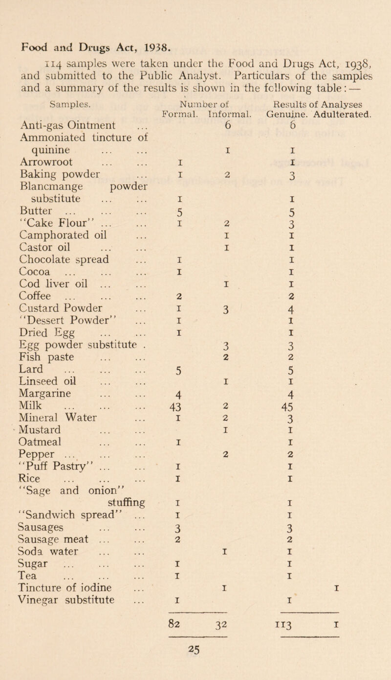 Food and Drugs Act, 1938. 114 samples were taken under the Food and Drugs Act, 1938, and submitted to the Public Analyst. Particulars of the samples and a summary of the results is shown in the following table: — Samples. Number of Formal. Informal. Anti-gas Ointment Ammoniated tincture of 6 quinine 1 Arrowroot I Baking powder Blancmange powder I 2 substitute I Butter ... 5 “Cake Flour'’ ... 1 2 Camphorated oil 1 Castor oil 1 Chocolate spread 1 Cocoa 1 Cod liver oil ... 1 Coffee 2 Custard Powder 1 3 “Dessert Powder” 1 Dried Egg 1 Egg powder substitute . 3 Fish paste 2 Lard 5 Linseed oil 1 Margarine 4 Milk 43 2 Mineral Water 1 2 • Mustard 1 Oatmeal 1 Pepper ... “Puff Pastry” 2 1 Rice “Sage and onion” 1 stuffing 1 “Sandwich spread” ... 1 Sausages 3 Sausage meat 2 Soda water 1 Sugar 1 Tea 1 Tincture of iodine 1 Vinegar substitute 1 Results of Analyses Genuine. Adulterated. 6 I I 3 1 5 3 1 1 1 1 1 2 4 1 1 3 2 5 1 4 45 3 1 1 2 1 1 1 1 3 2 1 1 1 1 1 113 1