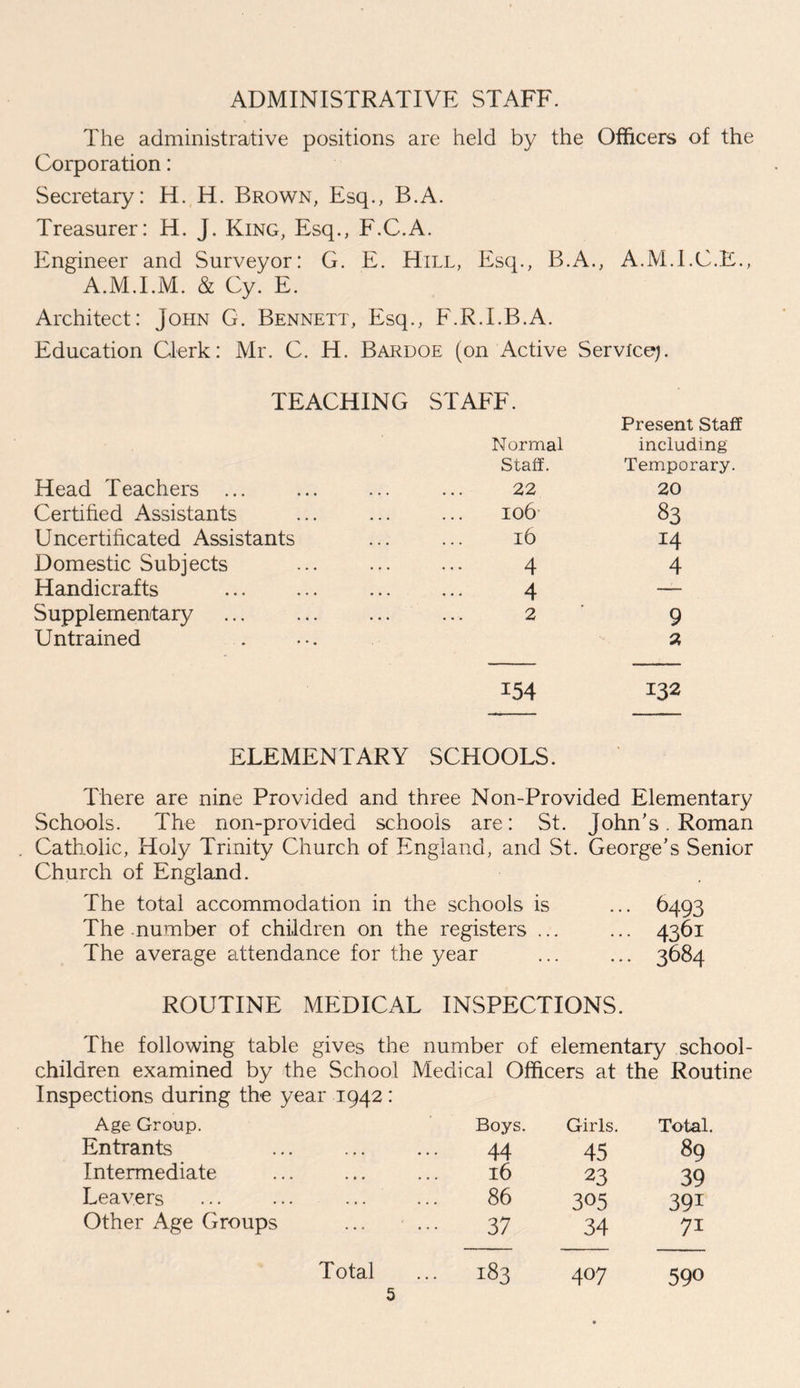 ADMINISTRATIVE STAFF. The administrative positions are held by the Officers of the Corporation: Secretary: H. H. Brown, Esq., B.A. Treasurer: H. J. King, Esq., F.C.A. Engineer and Surveyor: G. E. Hill, Esq., B.A., A.M.I.C.E., A.M.I.M. & Cy. E. Architect: John G. Bennett, Esq., F.R.I.B.A. Education Clerk: Mr. C. H. Bardoe (on Active Service;. TEACHING STAFF. Present Staff Normal including Staff. Temporary. Head Teachers ... 22 20 Certified Assistants I06 83 Uncertihcated Assistants l6 14 Domestic Subjects 4 4 Handicrafts 4 — Supplementary 2 9 Untrained 2 154 132 ELEMENTARY SCHOOLS. ■ There are nine Provided and three Non-Provided Elementary Schools. The non-provided schools are: St. John’s. Roman Catholic, Holy Trinity Church of England, and St. George’s Senior Church of England. The total accommodation in the schools is ... 6493 The number of children on the registers ... ... 4361 The average attendance for the year ... ... 3684 ROUTINE MEDICAL INSPECTIONS. The following table gives the number of elementary school- children examined by the School Medical Officers at the Routine Inspections during the year 1942: Age Group. Boys. Girls. Total. Entrants 44 45 89 Intermediate 16 23 39 Leavers 86 305 391 Other Age Groups 37 34 7i Total ... 183 407 590