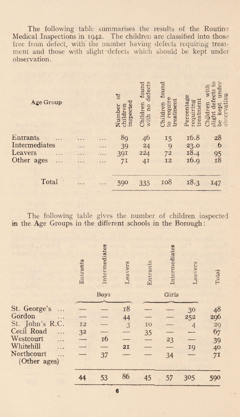 The following table summarises the results of the Routine Medical Inspections in 1942. The children are classified into those free from defect, with the number having defects requiring treat- ment and those with slight'defects which should be kept under observation. Age Group Entrants Intermediates Leavers Other ages Number of children inspected Children found with no defects 1 j Children found to require treatment Percentage requiring treatment O rC ^ £ •■£ “ 12 £ O § £ 4fH £ CD dl'C ft C5 5-i ii k* TS m ^ tiC o') •ft -3 0) _Q OffirQ O 89 46 15 16.8 28 39 24 9 23.O 6 391 224 72 18.4 95 7i 41 12 16.9 18 Total 590 335 108 18.3 147 The following table gives the number of children inspected in the Age Groups in the different schools in the Borough: • on 0) Vi <u cC .2 lA w •3 c cC J-M rH •-H w a u 0) £ 1—1 Leavers Entrant CV a u cu £ 1—1 Leavers Total Boys Girls St. George’s ... — 18 30 48 Gordon — — 44 — — 252 2Q6 St. John’s R.C. 12 — 3 10 — 4 29 Cecil Road 32 — — 35 — 67 Westcourt —. 16 — 23 — 39 Whitehill — — 21 — 19 40 Northcourt — 37 — — 34 7i (Other ages) 44 53 86 45 57 305 590