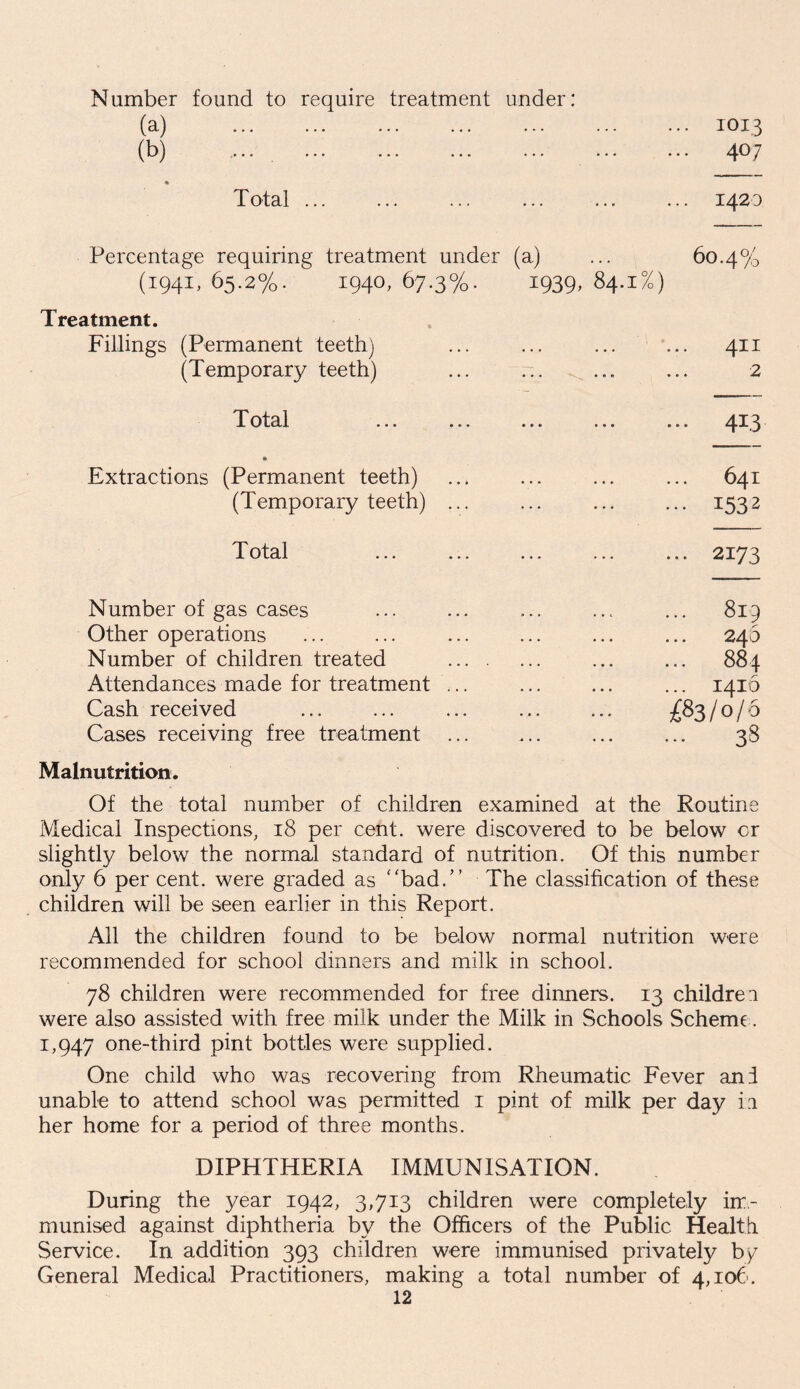 Number found to require treatment under: (a) (b) ... Total 1423 Percentage requiring treatment under (a) ... 60.4% (1941, 65.2%. 1940, 67.3%. 1939, 84.1%) Treatment. Fillings (Permanent teeth) (Temporary teeth) Total Extractions (Permanent teeth) (Temporary teeth) Total Number of gas cases Other operations Number of children treated Attendances made for treatment Cash received Cases receiving free treatment Malnutrition. Of the total number of children examined at the Routine Medical Inspections, 18 per cent, were discovered to be below cr slightly below the normal standard of nutrition. Of this number only 6 per cent, were graded as “bad.” The classification of these children will be seen earlier in this Report. All the children found to be below normal nutrition were recommended for school dinners and milk in school. 78 children were recommended for free dinners. 13 children were also assisted with free milk under the Milk in Schools Scheme. 1,947 one-third pint bottles were supplied. One child who was recovering from Rheumatic Fever an I unable to attend school was permitted 1 pint of milk per day ia her home for a period of three months. DIPHTHERIA IMMUNISATION. During the year 1942, 3,713 children were completely im- munised against diphtheria by the Officers of the Public Health Service. In addition 393 children were immunised privately by General Medical Practitioners, making a total number of 4,106. 12 411 2 413 641 1532 2173 819 240 ... 884 ... 1416 £83/0/6 3s 1015 407