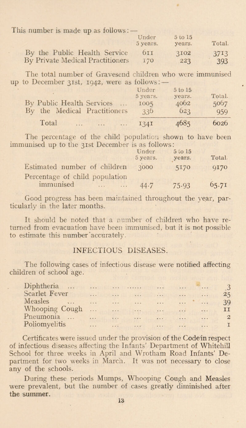 This number is made up as follows:- Under 5 to 15 5 years. years. Total. By the Public Health Service 6ll 3102 3713 By Private Medical Practitioners 170 223 393 The total number of Gravesend children who were immunised up to December 31st, 1942, were as follows: -— Under 5 to 15 5 years. years. Total. By Public Health Services ... 1005 4062 5067 By the Medical Practitioners 336 623 959 Total 1341 4685 6026 The percentage of the child population shown to have been immunised up to the 31st December is as follows: Under 5 to 15 5 years. years. Total Estimated number of children Percentage of child population 3000 5170 9170 immunised 44-7 75-93 6571 Good progress has been maintained throughout the year, par- ticularly in the later months. It should be noted that a number of childrexl who have re- turned from evacuation have been immunised, but it is not possible to estimate this number‘accurately. INFECTIOUS DISEASES. The following cases of infectious disease were notified affecting children of school age. Diphtheria ... ... ... ... ... 3 Scarlet Fever ... ... ... ... ... ... 25 Measles ,.. ... ... ... ... ... * ... 39 Whooping Cough 11 Pneumonia ... ... ... ... ... ... ... 2 Poliomyelitis ... ... ... ... ... ... 1 Certificates were issued under the provision of the Code in respect of infectious diseases affecting the Infants' Department of Whitehill School for three weeks in April and Wrotham Road Infants' De- partment for two weeks in March. It was not necessary to close any of the schools. During these periods Mumps, Whooping Cough and Measles were prevalent, but the number of cases greatly diminished after the summer.