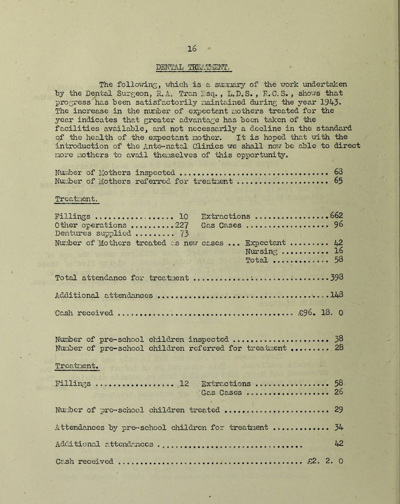 DENTAL TBE/'-H’/ISNTo The following, which is a summary of the work undertaken by the Dented Surgeon, R.A. Tran Esq. , L. D. S. , R. C. S. , shoves that i:>rogress has been satisfactorily maintained during the year 1943* The increase in the number of expectant mothers treated for the year indicates that greater advantage has been taken of the facilities available, and not necessarily a decline in the standard of the health of the expectant mother. It is hoped that with the introduction of the Ante-natal Clinics we shall now be able to direct more mothers to avail themselves of this opportunity. Number of Mothers inspected 63 Number of Mothers referred for treatment ..................... 65 Treatment. Fillings .................. 10 Extractions 662 Other operations .......... 227 Gas Cases ................... 96 Dentures supplied ......... 73 Number of Mothers treated as new cases ... Expectant ......... 42 Nursing 16 Total ............. 58 Total attendance for treatment 393 Additional attendances 143 Cash received £96. 13. 0 Number of pre-school children inspected 38 Number of pre-school children referred for treatment ......... 28 Treatment. Fillings .................. 12 Extractions ................. 58 ' G-as Cases 26 Number of pre-school children treated 29 Attendances by pre-school children for treatment 34 Additional attendances 42 Cash received £2. 2. 0