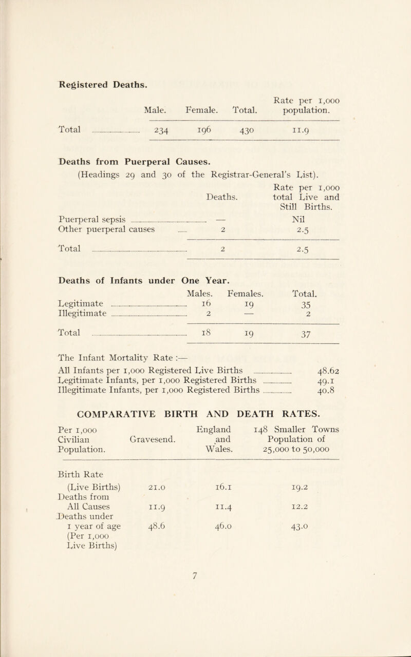 Registered Deaths. Male. Female. Total 234 196 Rate per 1,000 Total. population. 430 11.9 Deaths from Puerperal Causes. (Headings 29 and 30 of the Registrar-General's List). Rate per 1,000 Deaths. total Live and Still Births. Puerperal sepsis — Nil Other puerperal causes 2 2.5 Total 2 2.5 Deaths of Infants under One Year. Males. Females. Total. Legitimate 16 19 35 Illegitimate 2 — 2 Total 18 19 37 The Infant Mortality Rate :— All Infants per 1,000 Registered Live Births 48.62 Legitimate Infants, per 1,000 Registered Births 49.1 Illegitimate Infants, per 1,000 Registered Births 40.8 COMPARATIVE BIRTH AND DEATH RATES. Per 1,000 Civilian Population. Gravesend. England and Wales. 148 Smaller Towns Population of 25,000 to 50,000 Birth Rate (Live Births) Deaths from 21.0 16.1 19.2 All Causes Deaths under 11.9 11.4 12.2 1 year of age (Per 1,000 Live Births) 48.6 46.0 43-o