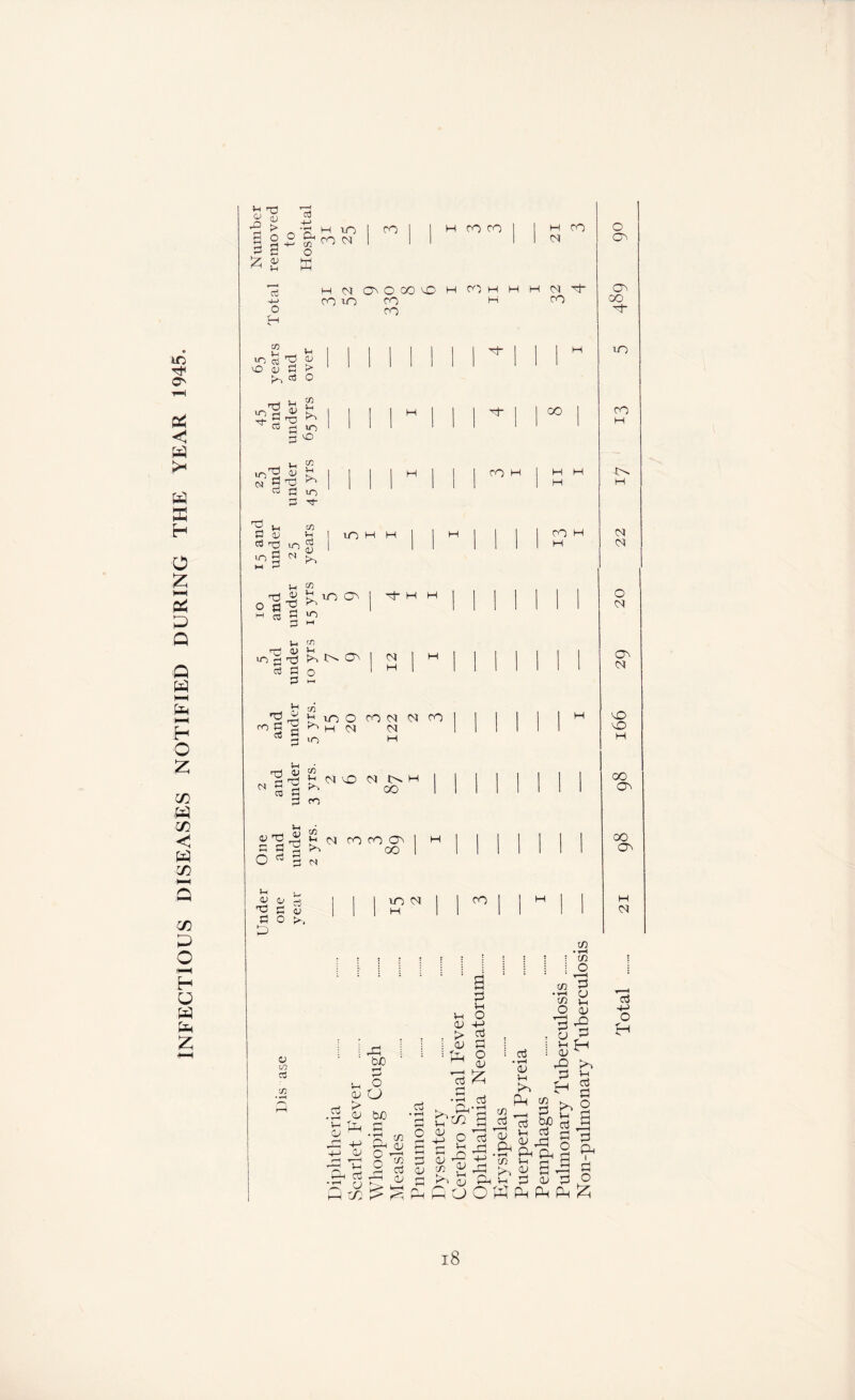 INFECTIOUS DISEASES NOTIFIED DURING THE YEAR 1945. V-I j £3 03 -O a £ O E > o a <v vh ct H-J o 2 _ VH ID S d 03 vO 1) £ > ^ c3 O c3 lO ° CO N rO h ro ro h <M CO O GO oO H CO H H ro do ro ro H h ro M H N d* ro ,/d 03 * ; ^ rr-j ^ ID D ^ H-g’S ■,'d 03 »D VO xn vh n a -d ^ VO d- H d- ro H <3 S d a ~ rtrS ^ S i-i 03 cn Vh c3 DO H H 00 H H CO H i-i d JH o a « § i-i 03 tn VH to ID rn V-I 1-0 CA ID s Tj !>1 lO CO cS Sh o d H H M | H H l-i rn i^io o ro n N 2 ID M ro H Vh ' rr-j <X> n a ^ N 3 CD H oo 03 TO « 2 a a'P o rt a to ro ro CA oo cs Vh 03 TO fl P J—» cj 1 I DO M 1 1 00 1 1 H 1 1 a 1 1 H 1 1 1 1 1 1 03 00 c3 Cj * lH 03 aa bJO o 03 o > 03 tuO Pa i Cj Xfl 4-3 a 03 O t: o i cj od y > p< r D Dj» 03 T3 C3 03 s p VH 1—H O 03 4-3 > cj 03 $a Pa o d 'A •5 d K. Ph^O £?^ S o la ^ -d cn ♦ H t/5 o 3 s*g 3 cj • rH 03 Vh to Pa -3 cj (U ^ ro ^ Ph a Vh 03 in P * rH CJ in u O 03 ?■ d H 35 >, P p H § g ^ ° S> s js _d 3 p tO Vh to 3 p3 ps o CA CO 00 d- DO ro 1^ M <M O M CA M vP O H OO CO OO CA H CSI cj 4-> o H