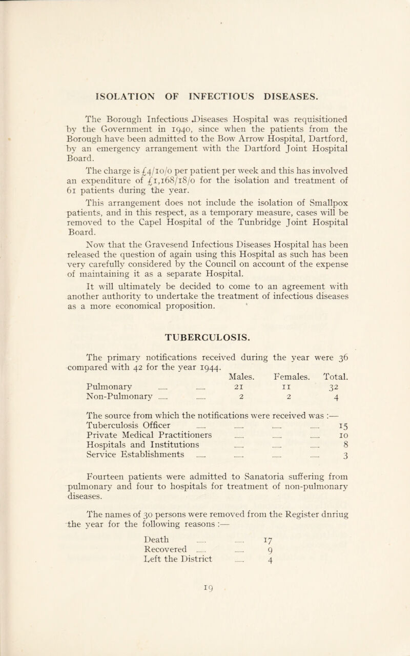 The Borough Infectious .Diseases Hospital was requisitioned by the Government in 1940, since when the patients from the Borough have been admitted to the Bow Arrow Hospital, Dartford, by an emergency arrangement with the Dartford Joint Hospital Board. The charge is £4/10/0 per patient per week and this has involved an expenditure of /1,168/18/0 for the isolation and treatment of 61 patients during the year. This arrangement does not include the isolation of Smallpox patients, and in this respect, as a temporary measure, cases will be removed to the Capel Hospital of the Tunbridge Joint Hospital Board. Now that the Gravesend Infectious Diseases Hospital has been released the question of again using this Hospital as such has been very carefully considered by the Council on account of the expense of maintaining it as a separate Hospital. It will ultimately be decided to come to an agreement with another authority to undertake the treatment of infectious diseases as a more economical proposition. TUBERCULOSIS. The primary notifications received during the year were 36 compared with 42 for the year 1944. Males. Females. Total. Pulmonary 21 11 32 Non-Pulmonary 224 The source from which the notifications were received wTas :— Tuberculosis Officer 15 Private Medical Practitioners 10 Hospitals and Institutions 8 Service Establishments 3 Fourteen patients were admitted to Sanatoria suffering from pulmonary and four to hospitals for treatment of non-pulmonary diseases. The names of 30 persons were removed from the Register dnriug the year for the following reasons :— Death 17 Recovered 9 Left the District 4