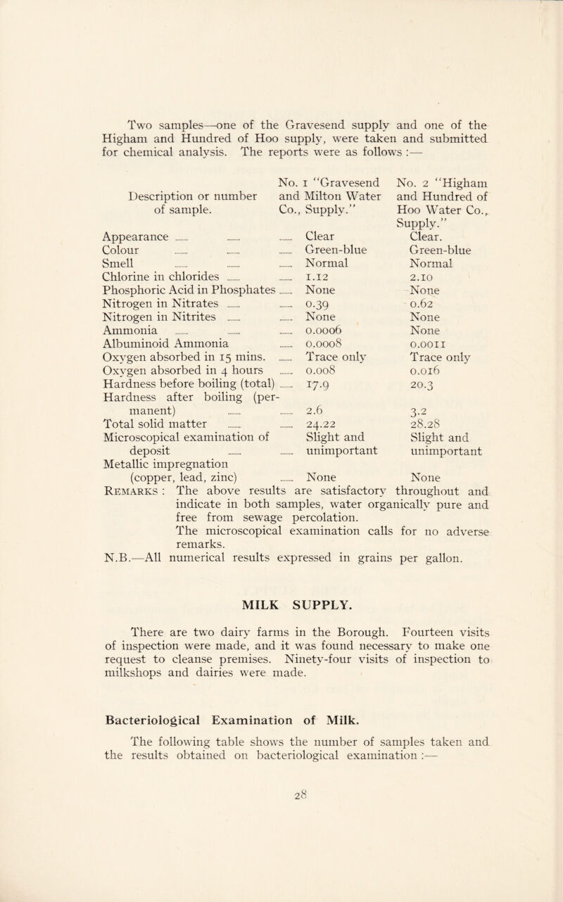 Two samples—one of the Gravesend supply and one of the Higham and Hundred of Hoo supply, were taken and submitted for chemical analysis. The reports were as follows :— Description or number No. 1 “Gravesend and Milton Water No. 2 “Higham and Hundred of of sample. Co., Supply.’' Hoo Water Co., Appearance Clear Supply.’’ Clear. Colour Green-blue Green-blue Smell Normal Normal Chlorine in chlorides 1.12 2.10 Phosphoric Acid in Phosphates None None Nitrogen in Nitrates 0.39 0.62 Nitrogen in Nitrites None None Ammonia 0.0006 None Albuminoid Ammonia 0.0008 O.OOII Oxygen absorbed in 15 mins. Trace only Trace only Oxygen absorbed in 4 hours 0.008 0.016 Hardness before boiling (total) 17.9 20.3 Hardness after boiling (per- manent) 2.6 3.2 Total solid matter 24.22 28.28 Microscopical examination of deposit Slight and unimportant Slight and unimportant Metallic impregnation (copper, lead, zinc) None None Remarks : The above results are satisfactory throughout and indicate in both samples, water organically pure and free from sewage percolation. The microscopical examination calls for no adverse remarks. N.B.—All numerical results expressed in grains per gallon. MILK SUPPLY. There are two dairy farms in the Borough. Fourteen visits of inspection were made, and it was found necessary to make one request to cleanse premises. Ninety-four visits of inspection to milkshops and dairies were made. Bacteriological Examination of Milk. The following table shows the number of samples taken and the results obtained on bacteriological examination :—