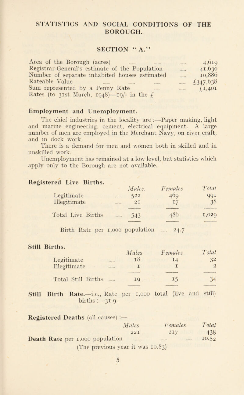 STATISTICS AND SOCIAL CONDITIONS OF THE BOROUGH. SECTION “A.” Area of the Borough (acres) 4,619 Registrar-General's estimate of the Population 41,630 Number of separate inhabited houses estimated 10,886 Rateable Value £347,638 Sum represented by a Penny Rate £1,401 Rates (to 31st March, 1948)—19/- in the £ Employment and Unemployment. The chief industries in the locality are :—-Paper making, light and marine engineering, cement, electrical equipment. A large number of men are employed in the Merchant Navy, on river craft, and in dock work. There is a demand for men and women both in skilled and in unskilled work. Unemployment has remained at a low level, but statistics which apply only to the Borough are not available. Registered Live Births. Males. Females Total Legitimate 522 469 991 Illegitimate 21 17 38 Total Live Births 543 486 1,029 Birth Rate per 1,000 population 24.7 Still Births. Males Females Total Legitimate 18 14 32 Illegitimate 1 1 2 Total Still Births x9 15 34 Still Birth Rate.—i.e., Rate per 1,000 total (live and still) births :— ■3i-9- Registered Deaths (all causes) M ales F emales Total 221 217 438 Death Rate per 1,000 population 10.52 (The previous year it was 10.83)