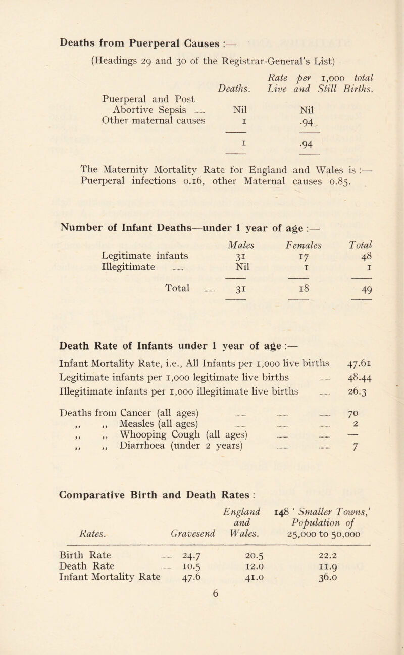 Deaths from Puerperal Causes :— (Headings 29 and 30 of the Registrar-General’s Hist) Rate per 1,000 total Deaths. Live and Still Births. Puerperal and Post Abortive Sepsis Nil Nil Other maternal causes 1 .94 1 .94 The Maternity Mortality Rate for England and Wales is :— Puerperal infections 0.16, other Maternal causes 0.85. Number of Infant Deaths- —under 1 year of age :— Males Females Total Legitimate infants 3i 17 48 Illegitimate Nil 1 1 Total 3i 18 49 Death Rate of Infants under 1 year of age :— Infant Mortality Rate, i.e., All Infants per 1,000 live births 47.61 Legitimate infants per 1,000 legitimate live births 48*44 Illegitimate infants per 1,000 illegitimate live births 26.3 Deaths from Cancer (all ages) ,, ,, Measles (all ages) ,, ,, Whooping Cough (all ages) ,, ,, Diarrhoea (under 2 years) 70 2 7 Comparative Birth and Death Rates : Rates. Gravesend England and Wales. 148 ‘ Smaller Towns,' Population of 25,000 to 50,000 Birth Rate 24.7 20.5 22.2 Death Rate 10.5 12.0 11.9 Infant Mortality Rate 47.6 41.0 36.0