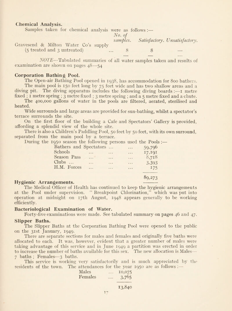 Chemical Analysis. Samples taken for chemical analysis were as follows :— No. of samples. Satisfactory. Unsatisfactory. Gravesend & Milton Water Co's supply (5 treated and 3 untreated) ... 8 8 — SOLE—Tabulated summaries of all water samples taken and results of examination are shown on pages 48—54 Corporation Bathing Pool. The Open-air Bathing Pool opened in 1938, has accommodation for 800 bathers. The main pool is 150 feet long by 75 feet wide and has two shallow areas and a diving pit. The diving apparatus includes the following diving boards :—1 metre fixed ; 1 metre spring ; 3 metre fixed ; 3 metre spring ; and a 5 metre fixed and a chute. The 400,000 gallons of water in the pools are filtered, aerated, sterilised and heated. Wide surrounds and large areas are provided for sun-bathing, whilst a spectator's terrace surrounds the site. On the first floor of the building a Cafe and Spectators' Gallery is provided, affording a splendid view of the whole site. There is also a Children's Paddling Pool, 50 feet by 50 feet, with its own surround, separated from the main pool by a terrace. During the 1950 season the following persons used the Pools :— Bathers and Spectators ... 59,796 Schools 17,191 Season Pass 8,718 Clubs ... 3,393 H.M. Forces 175 89.273 Hygienic Arrangements. The Medical Officer of Health has continued to keep the hygienic arrangements at the Pool under supervision. “ Breakpoint Chlorination, which was put into operation at midnight on 17th August, 1948 appears generally to be working efficiently. Bacteriological Examination of Water. Forty-five examinations were made. See tabulated summary on pages 46 and 47. Slipper Baths. The Slipper Baths at the Corporation Bathing Pool were opened to the public on the 31st January, 1949. There are separate sections for males and females and originally five baths were allocated to each. It was, however, evident that a greater number of males were taking advantage of this service and in June 1949 a partition was erected in order to increase the number of baths available for this sex. The new allocation is Males— 7 baths ; Females—3 baths. This service is working very satisfactorily and is much appreciated by the residents of the town. The attendances for the year 1950 are as follows :— Males 10,075 Females 3,765 T? 13,840