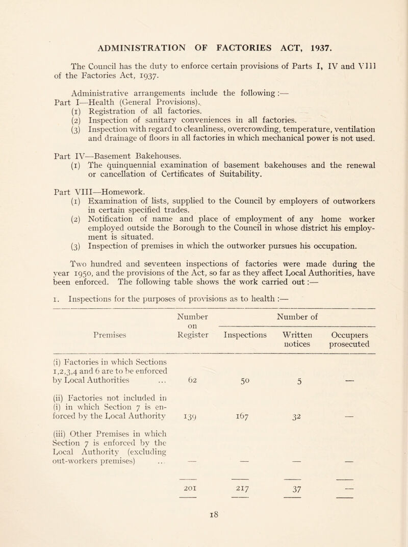 ADMINISTRATION OF FACTORIES ACT, 1937. The Council has the duty to enforce certain provisions of Parts I, IV and VI11 of the Factories Act, 1937. Administrative arrangements include the following :— Part I—Health (General Provisions).. (1) Registration of all factories. (2) Inspection of sanitary conveniences in all factories. (3) Inspection with regard to cleanliness, overcrowding, temperature, ventilation and drainage of floors in all factories in which mechanical power is not used. Part IV—Basement Bakehouses. (1) The quinquennial examination of basement bakehouses and the renewal or cancellation of Certificates of Suitability. Part VIII—Homework. (1) Examination of lists, supplied to the Council by employers of outworkers in certain specified trades. (2) Notification of name and place of employment of any home worker employed outside the Borough to the Council in whose district his employ- ment is situated. (3) Inspection of premises in which the outworker pursues his occupation. Two hundred and seventeen inspections of factories were made during the year 1950, and the provisions of the Act, so far as they affect Focal Authorities, have been enforced. The following table shows the work carried out:— 1. Inspections for the purposes of provisions as to health :— Number Number of on Premises Register Inspections Written Occupiers notices prosecuted (i) Factories in which Sections 1,2,3,4 and 6 are to be enforced by Focal Authorities (ii) Factories not included in (i) in which Section 7 is en- forced by the Focal Authority (iii) Other Premises in which Section 7 is enforced by the Focal Authority (excluding out-workers premises) 62 50 5 139 167 32 201 217 37
