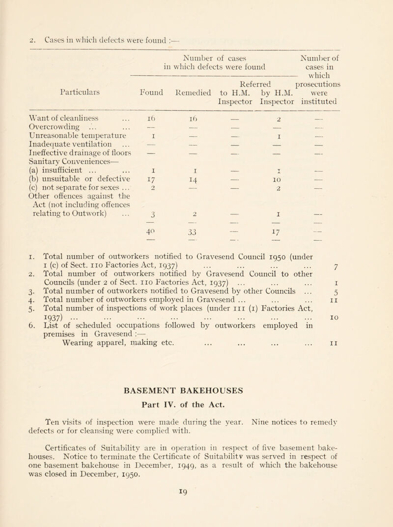 2. Cases in which defects were found :— Number of cases Number of in which defects were found cases in which Referred prosecutions Particulars Found Remedied to H.M. by H.M. were Inspector Inspector instituted Want of cleanliness ... 16 Overcrowding Unreasonable temperature i Inadequate ventilation Ineffective drainage of floors Sanitary Conveniences— (a) insufficient ... ... i (b) unsuitable or defective 17 (c) not separate for sexes ... 2 Other offences against the Act (not including offences relating to Outwork) ... 3 16 I 14 1 10 2 1 40 33 — 17 1. Total number of outworkers notified to Gravesend Council 1950 (under 1 (c) of Sect, no Factories Act, 1937) ... ... ... ... 7 2. Total number of outworkers notified by Gravesend Council to other Councils (under 2 of Sect, no Factories Act, 1937) ... ... ... 1 3. Total number of outworkers notified to Gravesend by other Councils ... 5 4. Total number of outworkers employed in Gravesend ... ... ... 11 5. Total number of inspections of work places (under in (1) Factories Act, 1937) ••• ••• ••• ••• ••• ••• ••• ••• 6. List of scheduled occupations followed by outworkers employed in premises in Gravesend :— Wearing apparel, making etc. ... ... ... ... n BASEMENT BAKEHOUSES Part IV. of the Act. Ten visits of inspection were made during the year. Nine notices to remedy defects or for cleansing were complied with. Certificates of Suitability are in operation in respect of five basement bake- houses. Notice to terminate the Certificate of Suitability was served in respect of one basement bakehouse in December, 1949, as a result of which the bakehouse was closed in December, 1950.