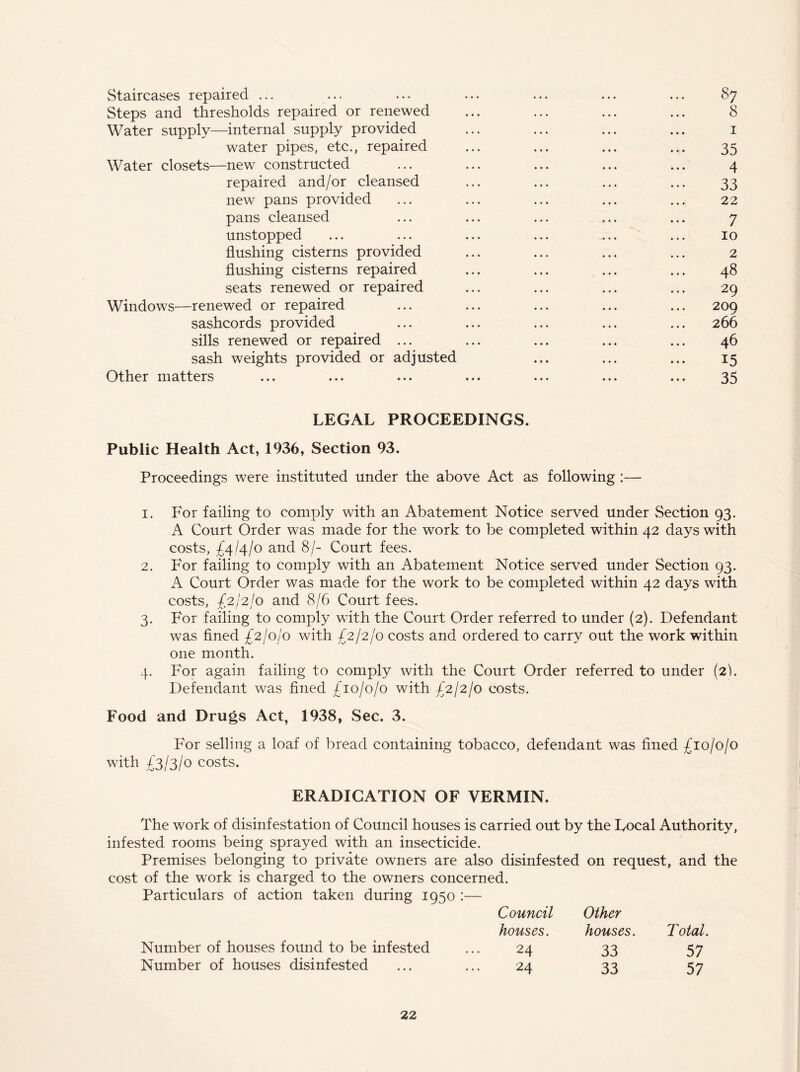 Staircases repaired ... ... ... ... ... ... ... 87 Steps and thresholds repaired or renewed ... ... ... ... 8 Water supply—internal supply provided ... ... ... ... 1 water pipes, etc., repaired ... ... ... ... 35 Water closets—new constructed ... ... ... ... ... 4 repaired and/or cleansed ... ... ... ... 33 new pans provided ... ... ... ... ... 22 pans cleansed ... ... ... ... ... 7 unstopped ... ... ... ... _.. ... 10 flushing cisterns provided ... ... ... ... 2 flushing cisterns repaired ... ... ... ... 48 seats renewed or repaired ... ... ... ... 29 Windows—renewed or repaired ... ... ... ... ... 209 sashcords provided ... ... ... ... ... 266 sills renewed or repaired ... ... ... ... ... 46 sash weights provided or adjusted ... ... ... 15 Other matters ... ... ... ... ... ... ... 35 LEGAL PROCEEDINGS. Public Health Act, 1936, Section 93. Proceedings were instituted under the above Act as following :— 1. For failing to comply with an Abatement Notice served under Section 93. A Court Order was made for the work to be completed within 42 days with costs, £4/4/0 and 8/- Court fees. 2. For failing to comply with an Abatement Notice served under Section 93. A Court Order was made for the work to be completed within 42 days with costs, £2/2/0 and 8/6 Court fees. 3. For failing to comply with the Court Order referred to under (2). Defendant was fined £2/0/0 with £2/2/0 costs and ordered to carry out the work within one month. 4. For again failing to comply with the Court Order referred to under (2b Defendant was fined £10/0/0 with £2/2/0 costs. Food and Drugs Act, 1938, Sec. 3. For selling a loaf of bread containing tobacco, defendant was fined £10/0/0 with £3/3/0 costs. ERADICATION OF VERMIN. The work of disinfestation of Council houses is carried out by the Local Authority, infested rooms being sprayed with an insecticide. Premises belonging to private owners are also disinfested on request, and the cost of the work is charged to the owners concerned. Particulars of action taken during 1950 :— Council Other houses. houses. Total. Number of houses found to be infested Number of houses disinfested 24 33 57 24 33 57