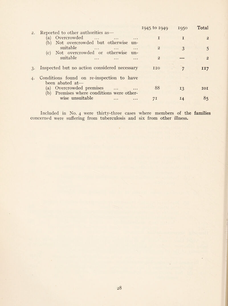 1945 to 1949 Total 2. Reported to other authorities as— (a) Overcrowded ... ... ... 1 (b) Not overcrowded but otherwise un- suitable ... ... ... 2 (c) Not overcrowded or otherwise un- suitable ... ... ... 2 3. Inspected but no action considered necessary no 4. Conditions found on re-inspection to have been abated at— (a) Overcrowded premises ... ... 88 (b) Premises where conditions were other- wise unsuitable ... ... 71 1950 1 3 13 14 Included in No. 4 were thirty-three cases where members of the concerned were suffering from tuberculosis and six from other illness. 2 5 2 117 101 85 families