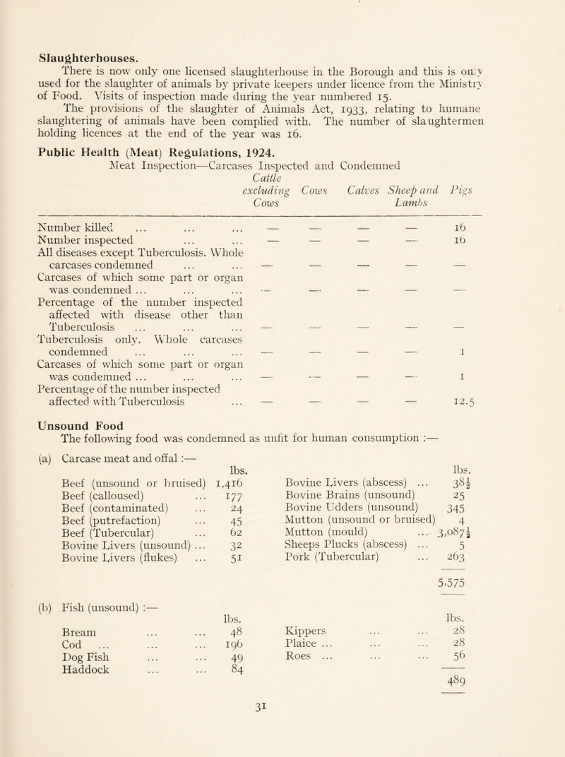 Slaughterhouses. There is now only one licensed slaughterhouse in the Borough and this is on;y used for the slaughter of animals by private keepers under licence from the Ministry of I'ood. Visits of inspection made during the year numbered 15. The provisions of the slaughter of Animals Act, 1933, relating to humane slaughtering of animals have been complied with. The number of slaughtermen holding licences at the end of the year was 16. Public Health (Meat) Regulations, 1924. Meat Inspection—Carcases Inspected and Condemned Cattle excluding Cows Calves Sheep and Pigs Cows Lambs Number killed ... ... ... — — — — 16 Number inspected ... ... — — — — it) All diseases except Tuberculosis. Whole carcases condemned ... ... — — — — — Carcases of which some part or organ was condemned ... ... ... — — — — Percentage of the number inspected affected with disease other than Tuberculosis ... ... ... — — — — Tuberculosis only. Whole carcases condemned ... ... ... — — — — 1 Carcases of which some part or organ was condemned ... ... ... — --- — —• 1 Percentage of the number inspected affected with Tuberculosis ... — — — — 12.5 Unsound Food The following food was condemned as unfit for human consumption :— (a) Carcase meat and offal :— lbs. lbs. Beef (unsound or bruised) 1 ,4j6 Bovine Livers (abscess) ... Beef (calloused) 177 Bovine Brains (unsound) 25 Beef (contaminated) 24 Bovine Udders (unsound) 345 Beef (putrefaction) 45 Mutton (unsound or bruised) 4 Beef (Tubercular) 62 Mutton (mould) 3,0871 Bovine Livers (unsound) ... 32 Sheeps Plucks (abscess) ... 5 Bovine Livers (flukes) 5i Pork (Tubercular) 263 5,575 Fish (unsound) :— lbs. lbs. Bream 48 Kippers 28 Cod 196 Plaice ... 28 Dog Fish 49 Roes ... 56 Haddock 84 489 3i