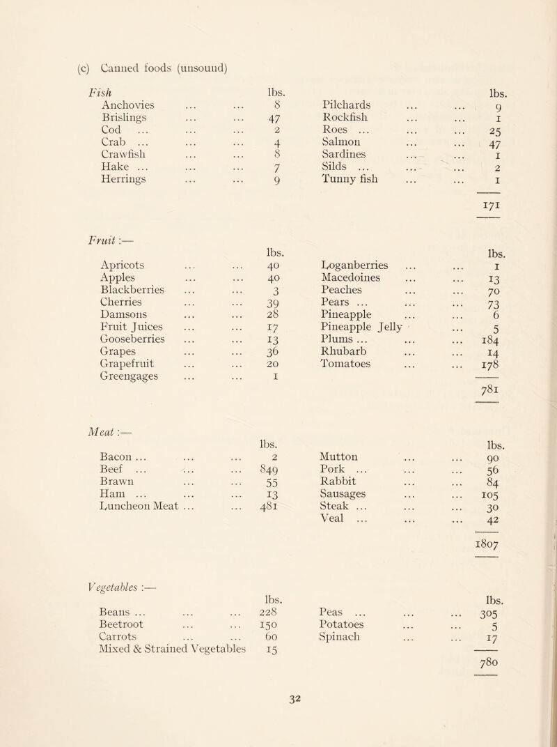 (c) Canned foods (unsound) Fish lbs. lbs Anchovies 8 Pilchards 9 Brislings 47 Rockfish 1 Cod 2 Roes ... 25 Crab ... 4 Salmon 47 Crawfish 8 Sardines 1 Hake ... 7 Silds ... 2 Herrings 9 Tunny fish 1 171 Fruit:— lbs. lbs. Apricots 40 Loganberries 1 Apples 40 Macedoines 13 Blackberries 3 Peaches 70 Cherries 39 Pears ... 73 Damsons 28 Pineapple 6 Fruit Juices 17 Pineapple Jelly 5 Gooseberries 13 Plums ... 184 Grapes 36 Rhubarb 14 Grapefruit 20 Tomatoes 178 Greengages 1 781 Meat:— lbs. lbs. Bacon ... 2 Mutton 90 Beef ... /... ... 849 Pork ... 56 Brawn 55 Rabbit 84 Ham ... 13 Sausages ... 105 Luncheon Meat ... 481 Steak ... 30 Veal ... 42 1807 Vegetables :— lbs. lbs Beans ... 228 Peas ... 305 Beetroot 150 Potatoes 5 Carrots 60 Spinach 17 Mixed & Strained Vegetables L5 780