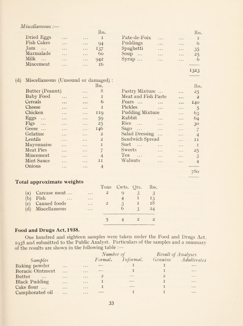 Miscellaneous :— lbs. lbs Dried Eggs 1 Pate-de-P'oix 1 lush Cakes 94 Puddings 6 Jam 137 Spaghetti 35 Marmalade 60 Soup ... Syrup ... 25 Milk ... 942 6 Mincemeat 16 1323 (d) Miscellaneous (Unsound or damaged) : lbs. lbs Butter (Peanut) 8 Pastry Mixture ... 25 Baby Food 1 Meat and Fish Paste 2 Cereals 6 Pears ... I40 Cheese 1 Pickles 5 Chicken 119 Pudding Mixture 63 Eggs ... 59 Rabbit 64 Figs ... 25 Rice 30 Geese ... 146 Sago ... 7 Gelatine 2 Salad Dressing ... 4 Dentils 2 Sandwich Spread 11 Mayonnaise 1 Suet 1 Meat Pies 7 Sweets 25 Mincemeat 4 Tea ... 3 Mint Sauce 11 Walnuts 4 Onions 4 780 Total approximate weights Tons Cwts. Qrs. lbs. (a) Carcase meat ... 2 9 3 3 (b) Fish • • • 4 1 13 (c) Canned foods 2 3 1 18 (d) Miscellaneous 6 3 24 5 4 2 2 Food and Drugs Act, 1938. One hundred and eighteen samples were taken under the Food and Drugs Act, 1938 and submitted to the Public Analyst. Particulars of the samples and a summary of the results are shown in the following table :— Samples Number of Formal. Informal. Result of Analyses Genuine Adulterated Baking powder ... •— 1 1 — Boracic Ointment ... — 1 1 Butter 2 — 2 — Black Pudding 1 — 1 Cake flour ... 1 — 1 — Camphorated oil ... — 1 1 —