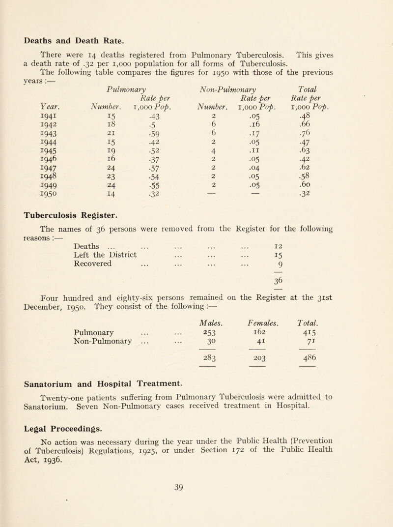 Deaths and Death Rate. There were 14 deaths registered from Pulmonary Tuberculosis. This gives a death rate of .32 per 1,000 population for all forms of Tuberculosis. The following table compares the figures for 1950 with those of the previous Pulmonary Non-Pulmonary Total Rate per Rate per Rate per Year. Number. 1,000 Pop. Number. 1,000 Pop. 1,000 Pop 1941 15 •43  2 •05 .48 1942 18 •5 6 .16 .66 1943 21 •59 6 •17 .76 1944 15 .42 2 •05 •47 1945 19 •52 4 .11 .63 1946 16 •37 2 •05 .42 1947 24 •57 2 .04 .62 1948 23 •54 2 •05 •58 1949 24 •55 2 •05 .60 1950 14 •32 — — •32 Tuberculosis Register. The names of 36 persons were removed from the Register for the following reasons:— Deaths 12 Left the District 15 Recovered 9 36 Four hundred and eighty-six persons remained December, 1950. They consist of the following :— on the Register at the 31st Males. Females. T otal. Pulmonary ... ... 253 162 4I5 Non-Pulmonary ... ... 30 4i 71 283 203 486 Sanatorium and Hospital Treatment. Twenty-one patients suffering from Pulmonary Tuberculosis were admitted to Sanatorium. Seven Non-Pulmonary cases received treatment in Hospital. Legal Proceedings. No action was necessary during the year under the Public Health (Prevention of Tuberculosis) Regulations, 1925, or under Section 172 of the Public Health Act, 1936.